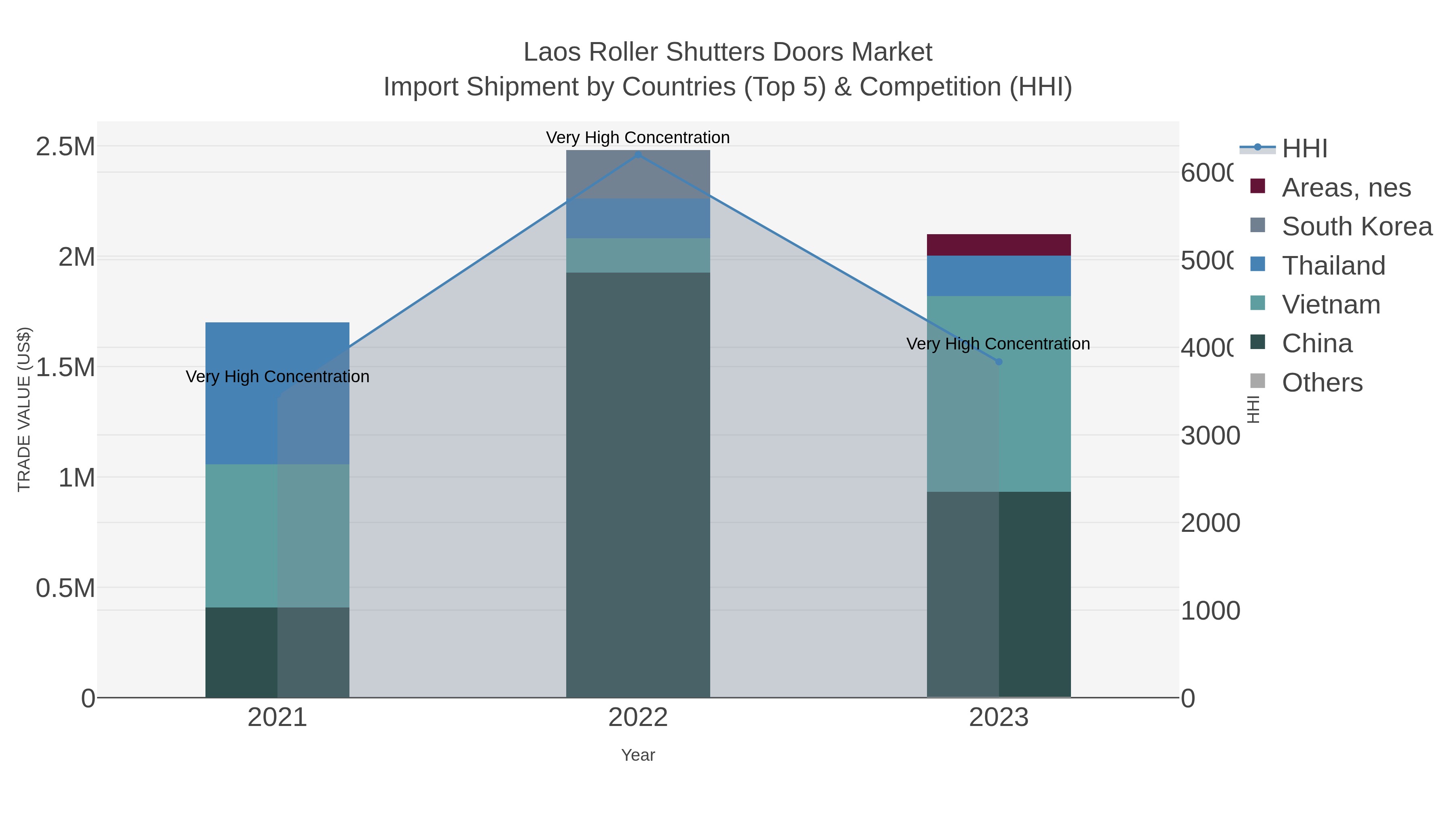 Laos Roller Shutters Doors Market Import Shipment by Countries (Top 5) & Competition (HHI)