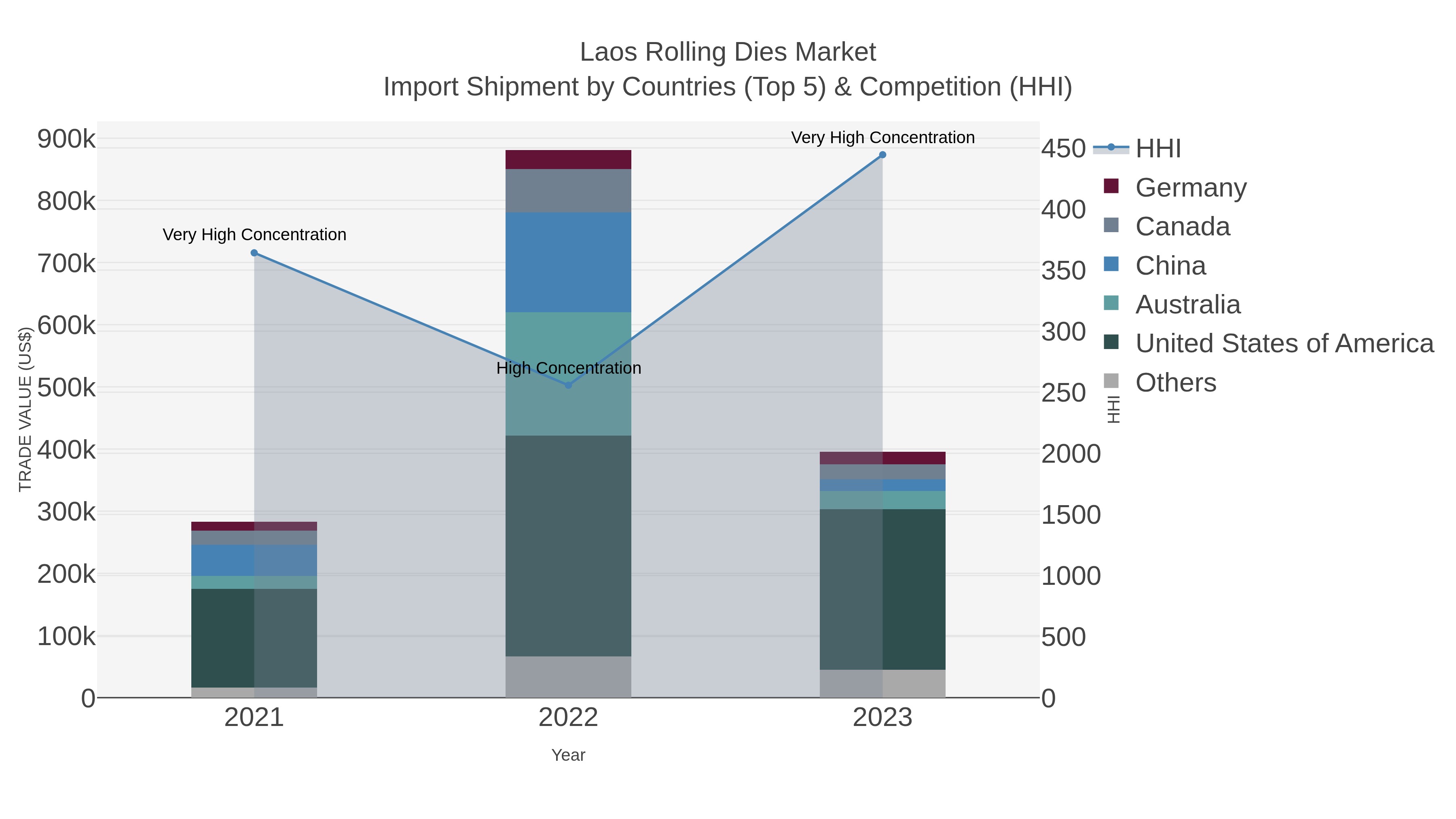 Laos Rolling Dies Market Import Shipment by Countries (Top 5) & Competition (HHI)