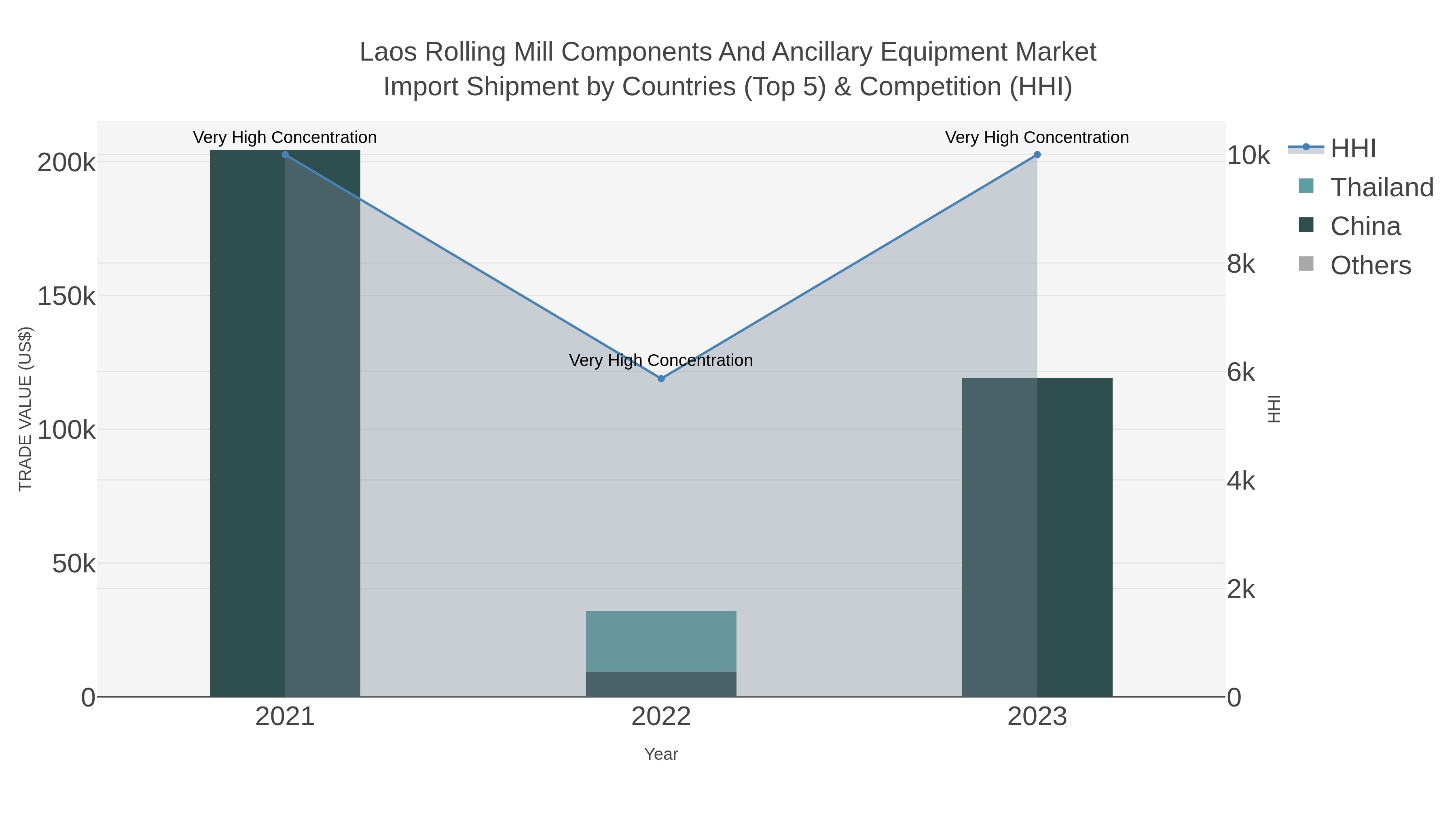 Laos Rolling Mill Components And Ancillary Equipment Market Import Shipment by Countries (Top 5) & Competition (HHI)