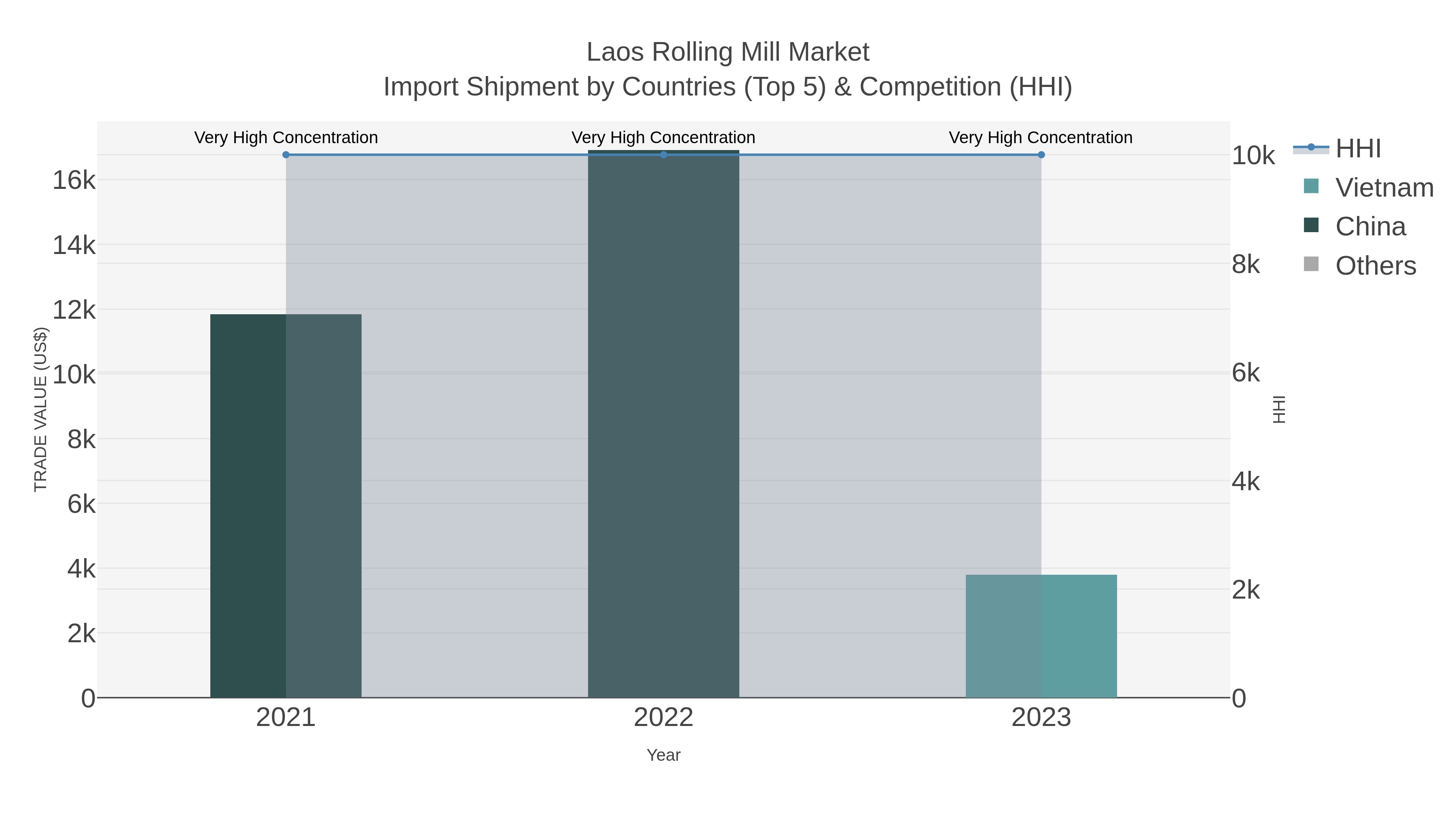 Laos Rolling Mill Market Import Shipment by Countries (Top 5) & Competition (HHI)