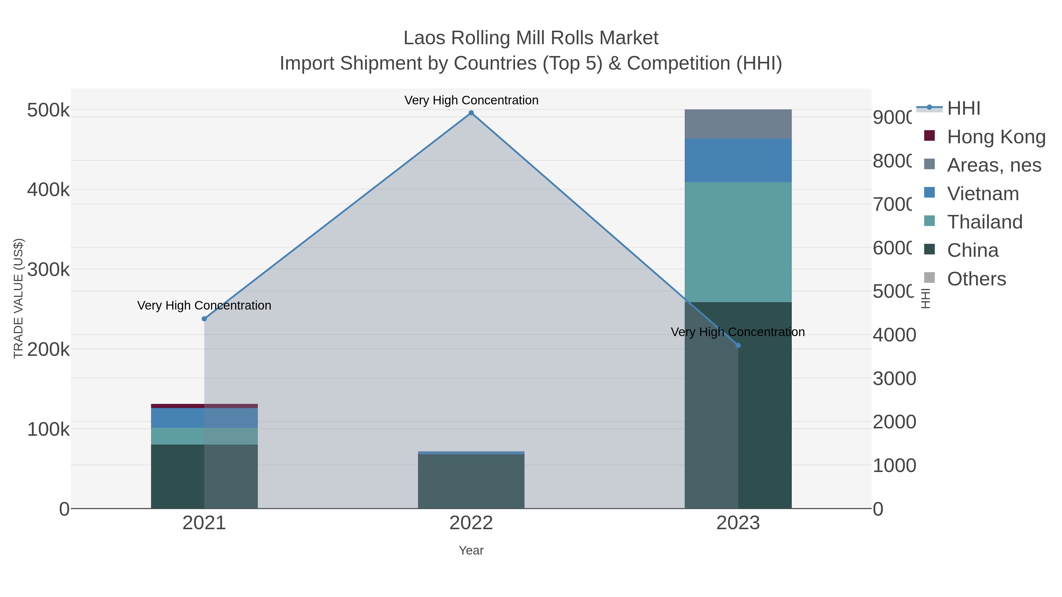 Laos Rolling Mill Rolls Market Import Shipment by Countries (Top 5) & Competition (HHI)
