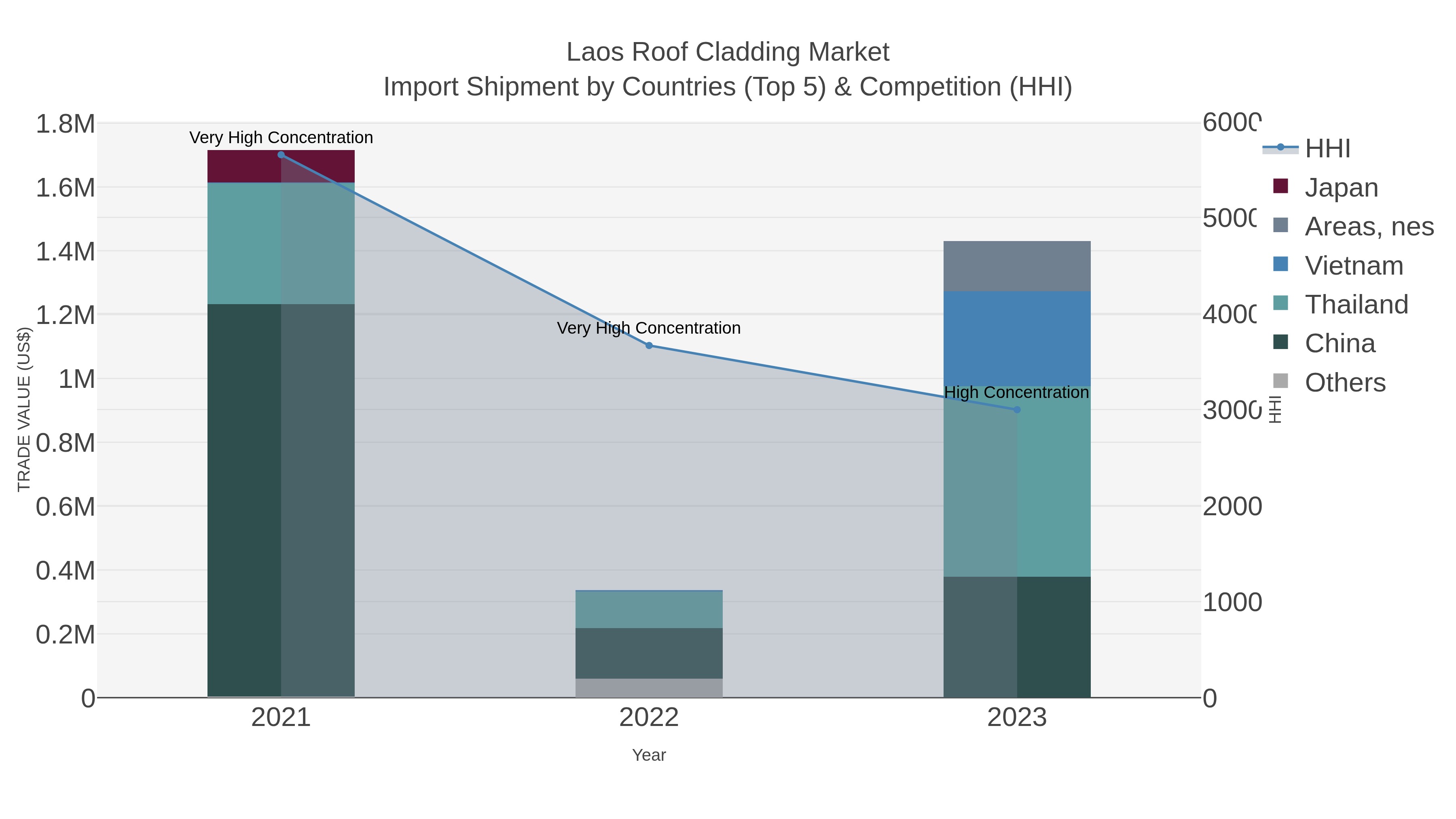 Laos Roof Cladding Market Import Shipment by Countries (Top 5) & Competition (HHI)