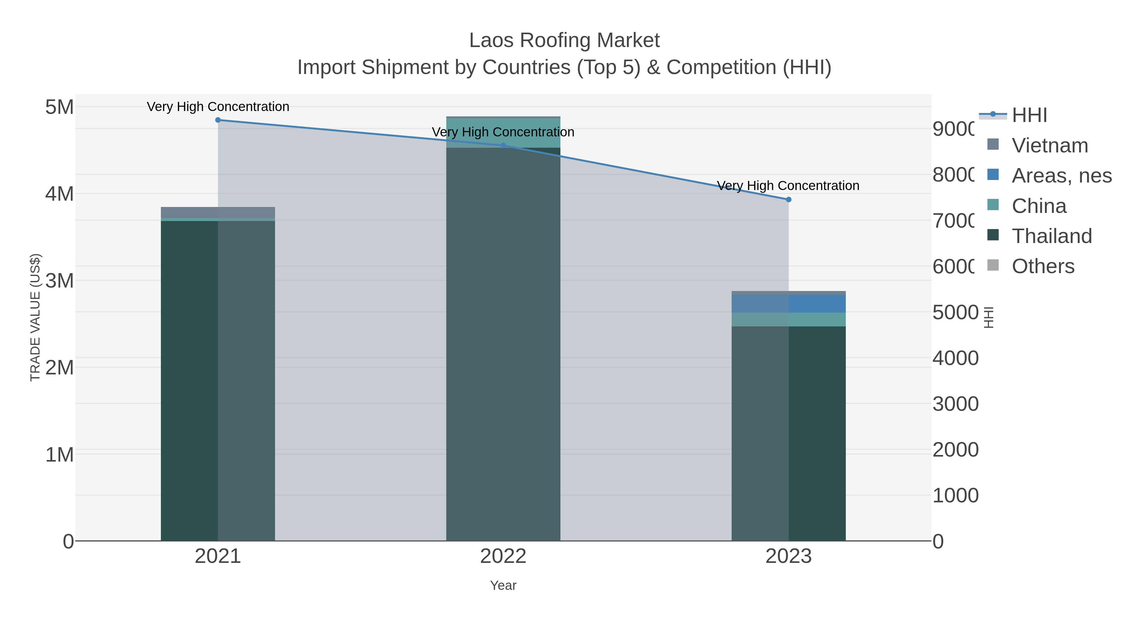 Laos Roofing Market Import Shipment by Countries (Top 5) & Competition (HHI)