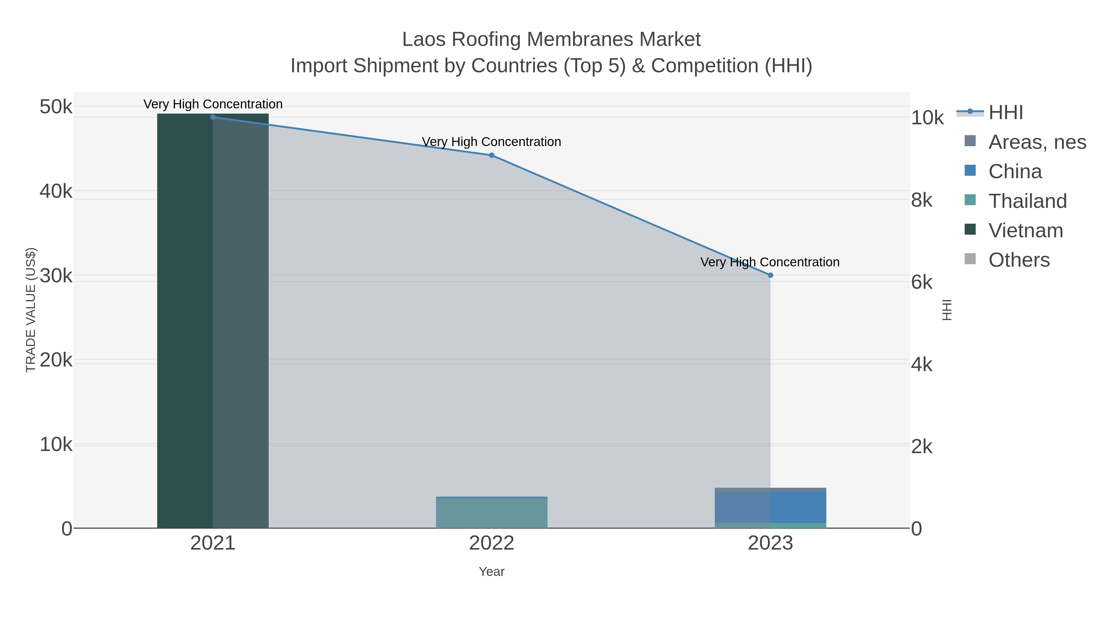 Laos Roofing Membranes Market Import Shipment by Countries (Top 5) & Competition (HHI)