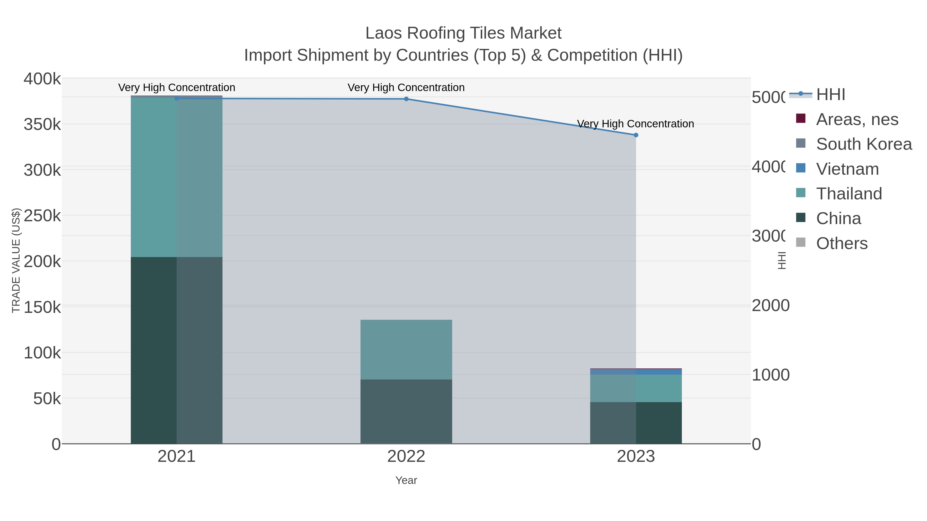 Laos Roofing Tiles Market Import Shipment by Countries (Top 5) & Competition (HHI)