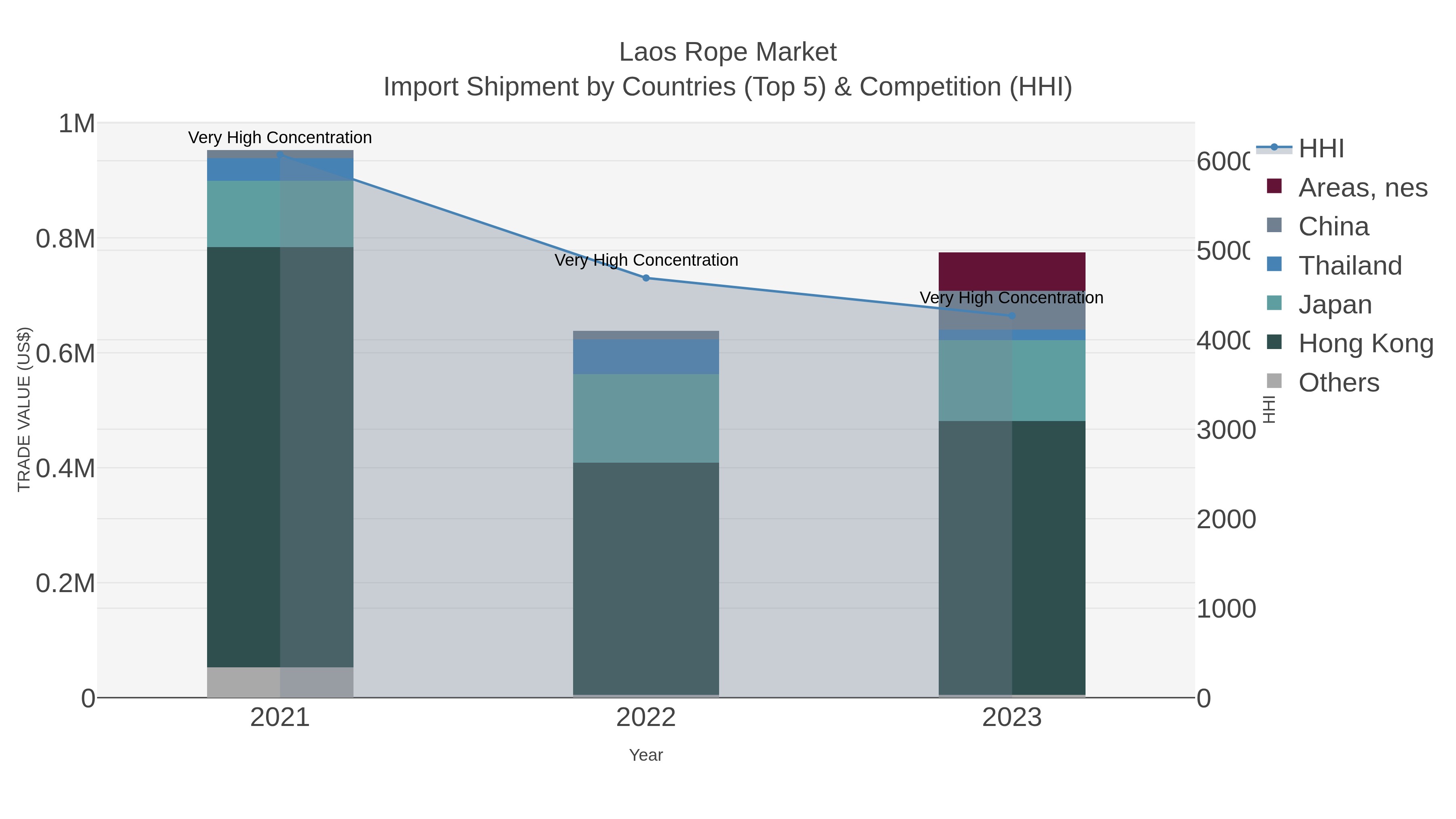 Laos Rope Market Import Shipment by Countries (Top 5) & Competition (HHI)