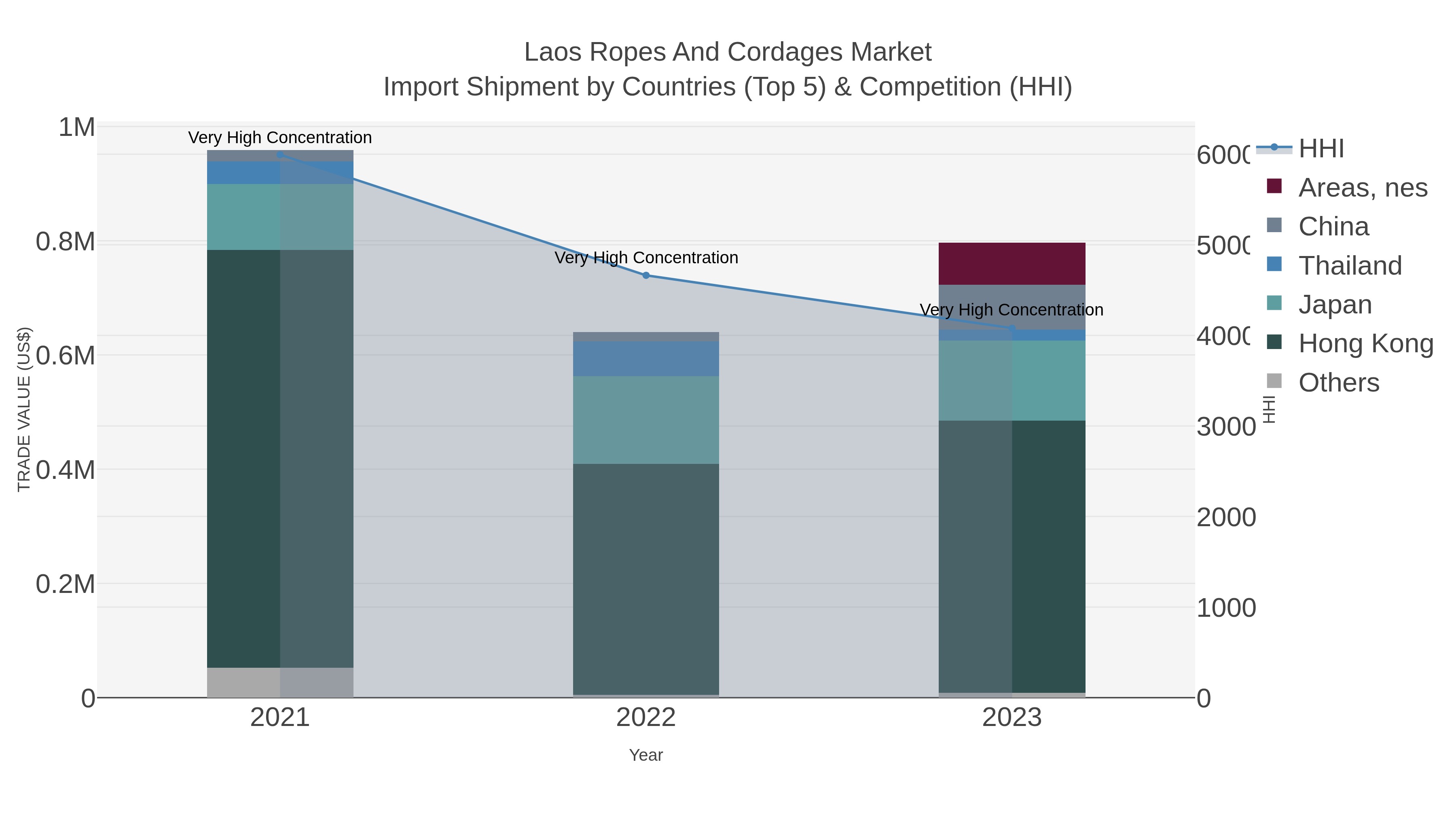 Laos Ropes And Cordages Market Import Shipment by Countries (Top 5) & Competition (HHI)