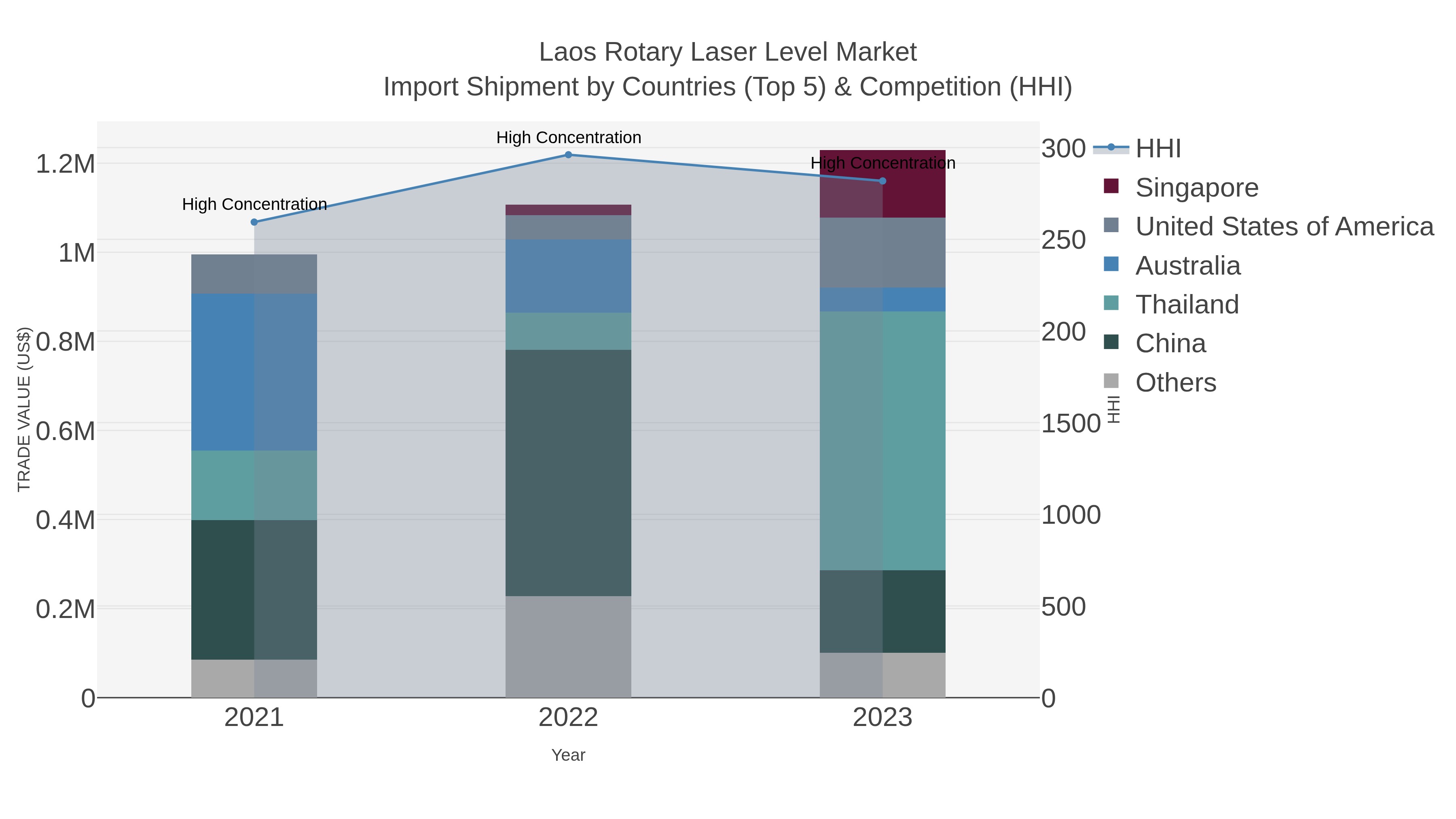 Laos Rotary Laser Level Market Import Shipment by Countries (Top 5) & Competition (HHI)