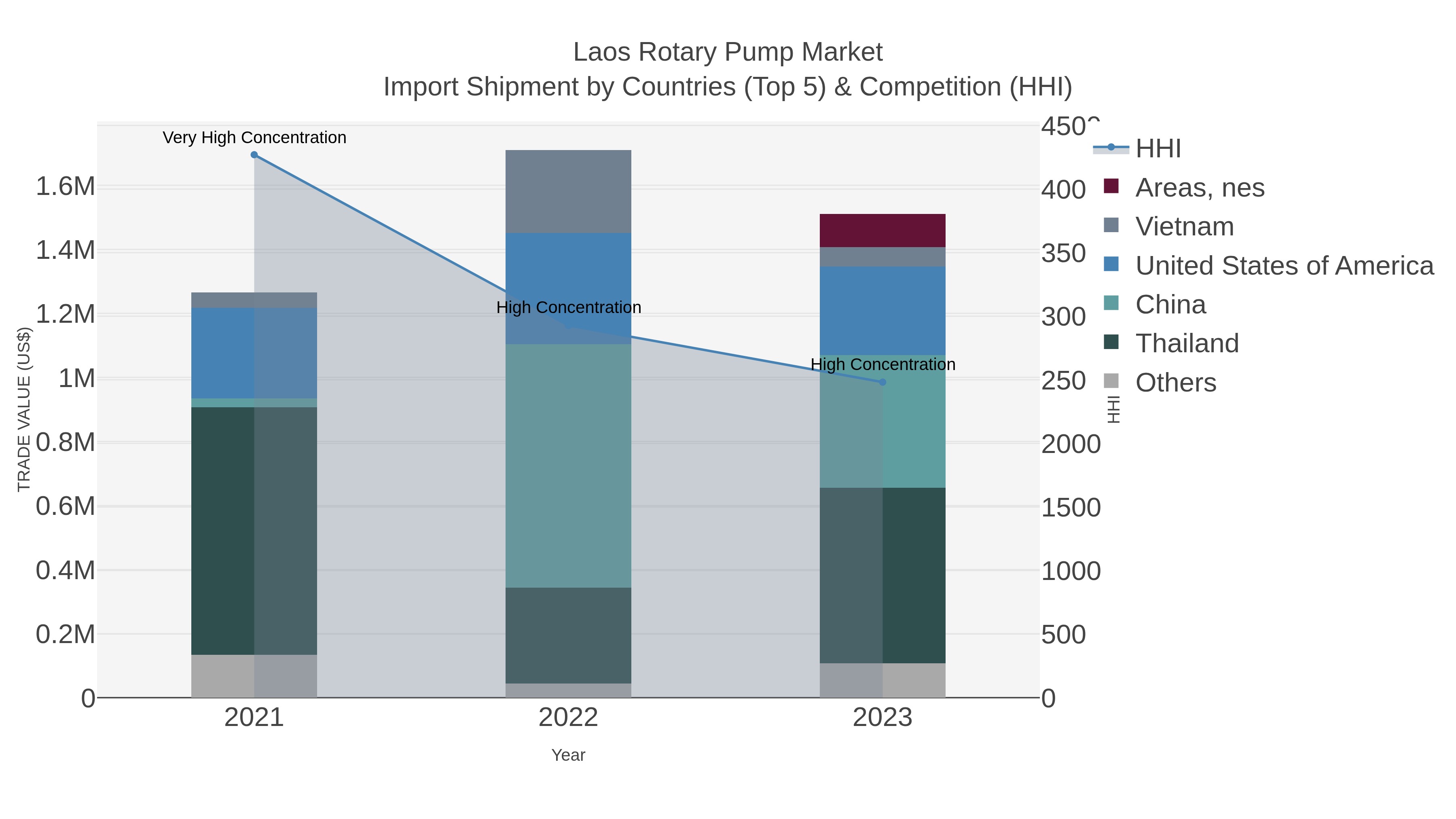Laos Rotary Pump Market Import Shipment by Countries (Top 5) & Competition (HHI)