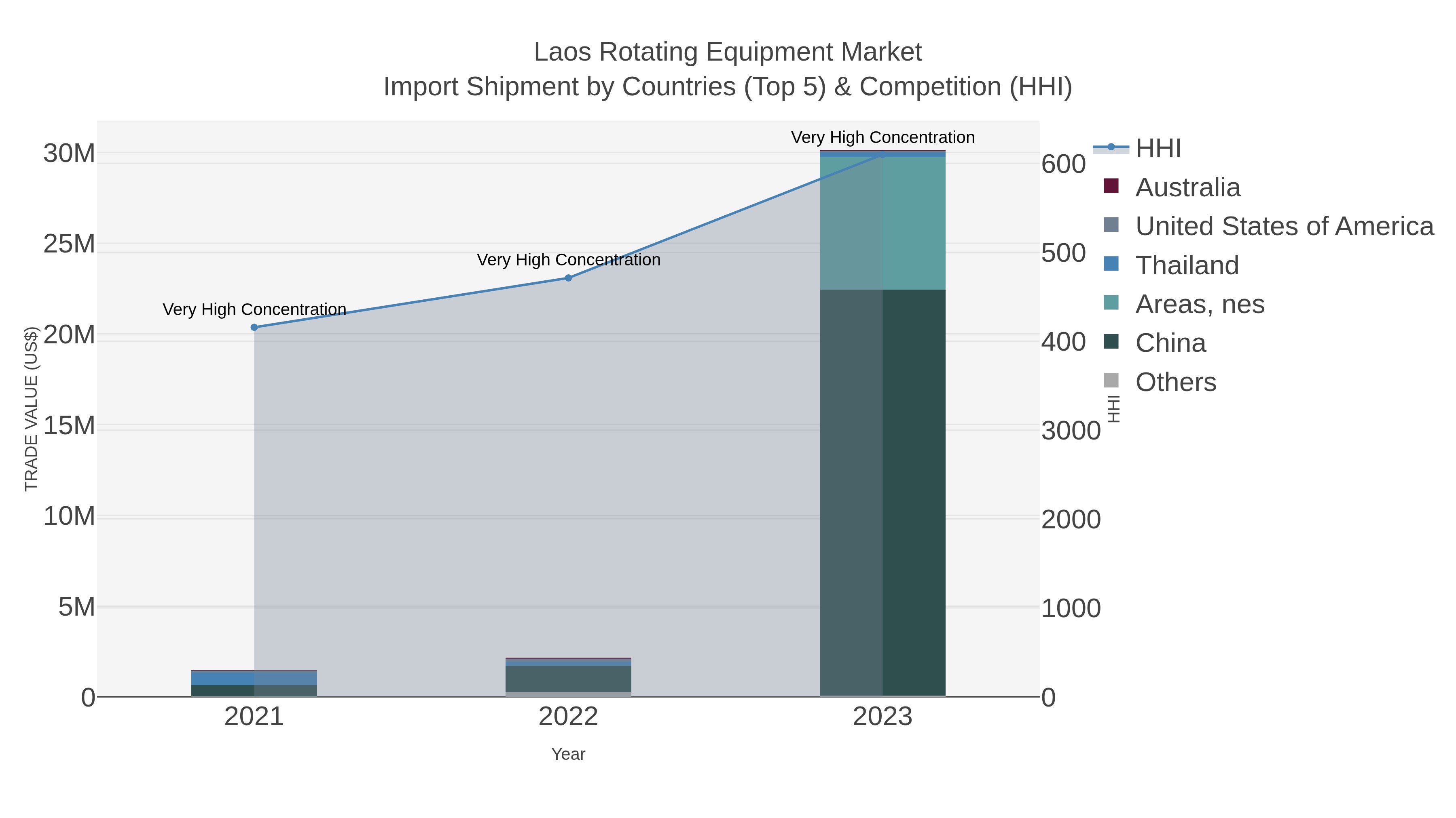 Laos Rotating Equipment Market Import Shipment by Countries (Top 5) & Competition (HHI)