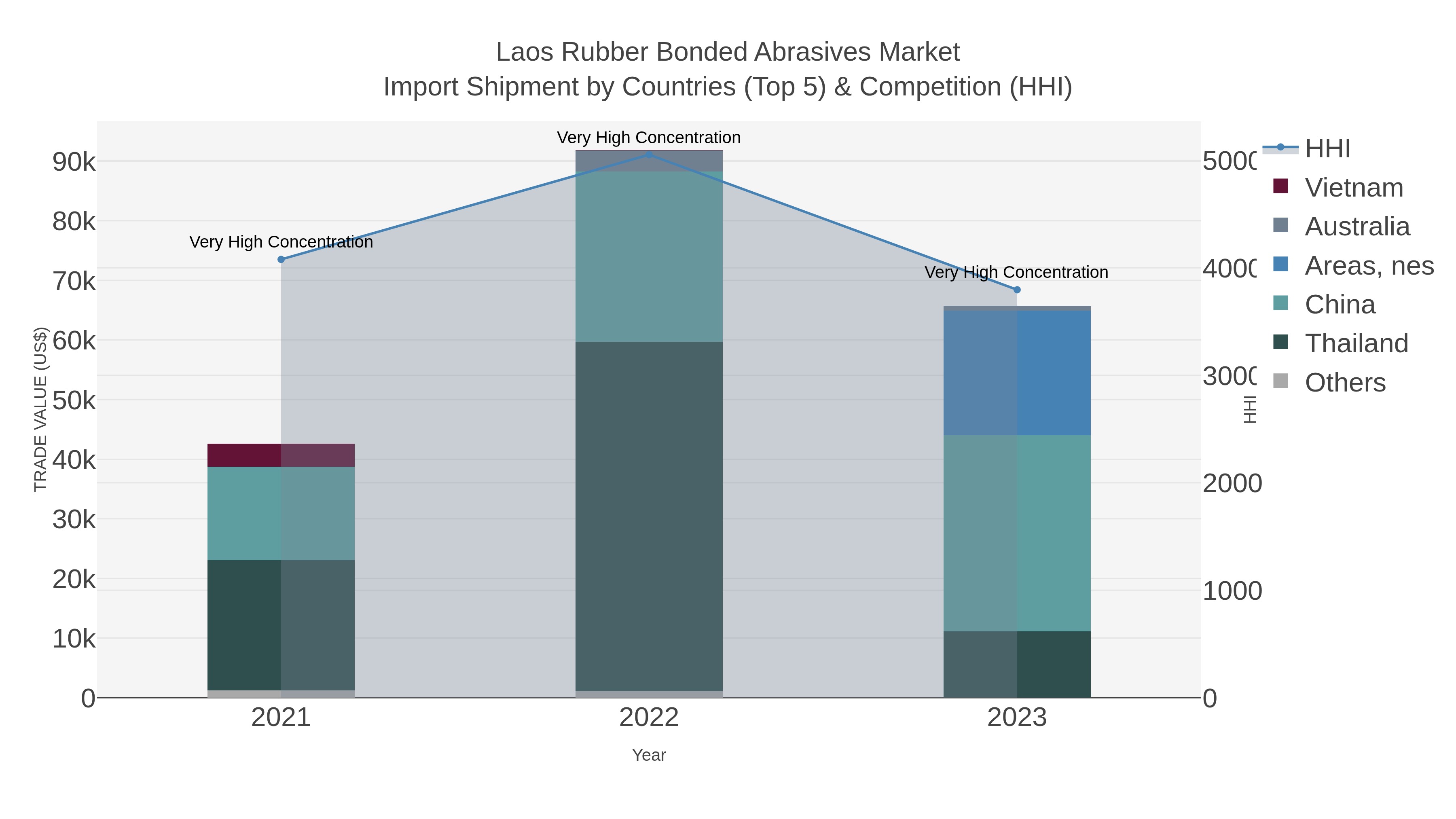 Laos Rubber Bonded Abrasives Market Import Shipment by Countries (Top 5) & Competition (HHI)