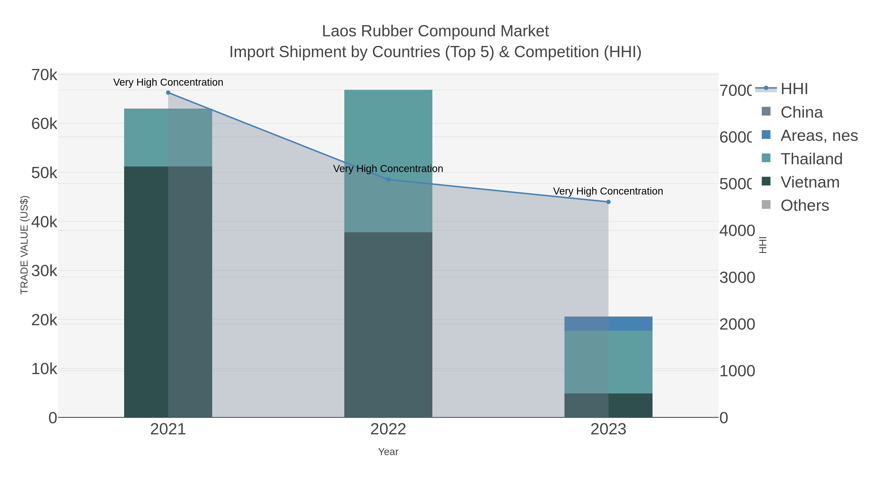 Laos Rubber Compound Market Import Shipment by Countries (Top 5) & Competition (HHI)