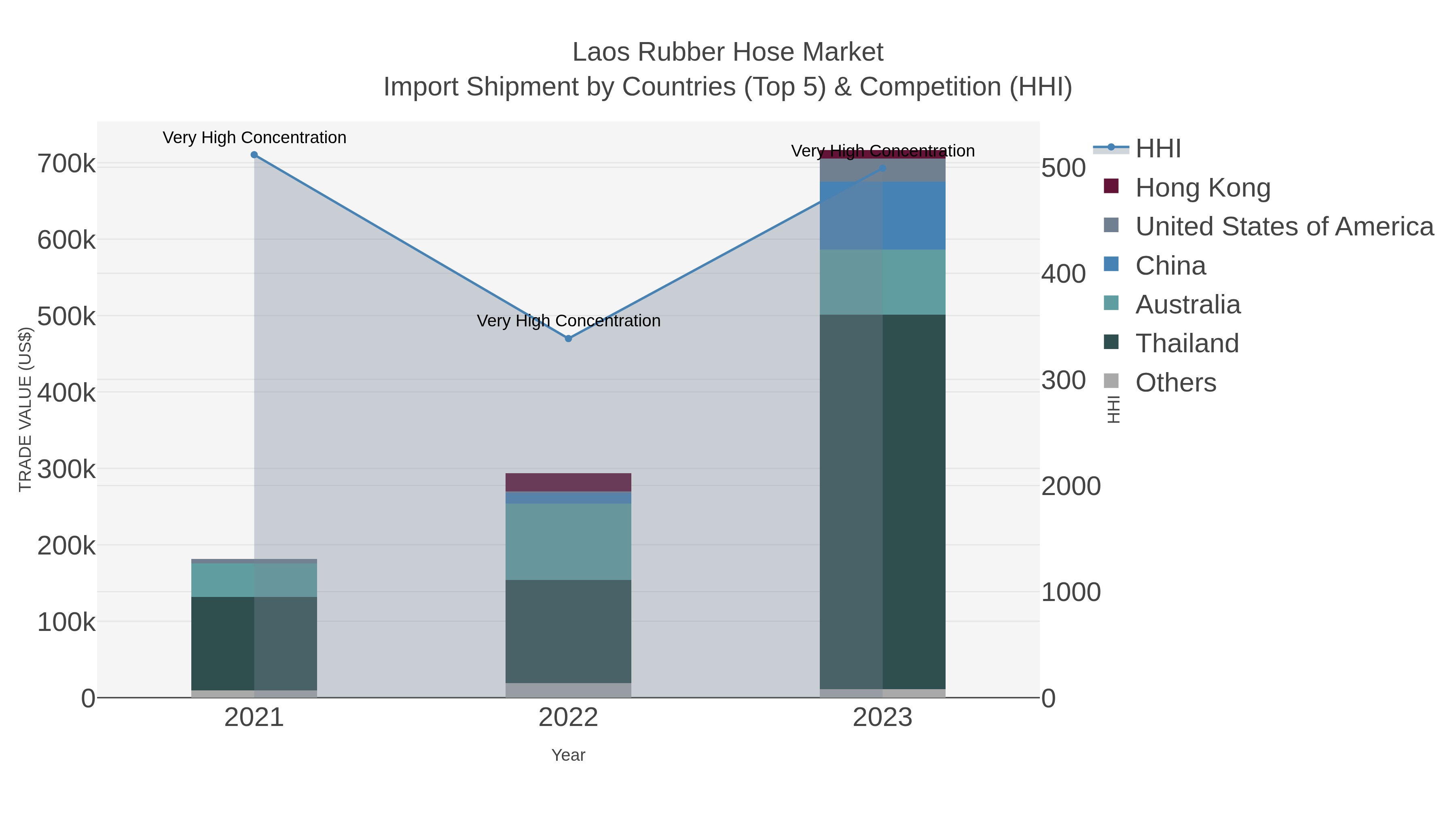Laos Rubber Hose Market Import Shipment by Countries (Top 5) & Competition (HHI)