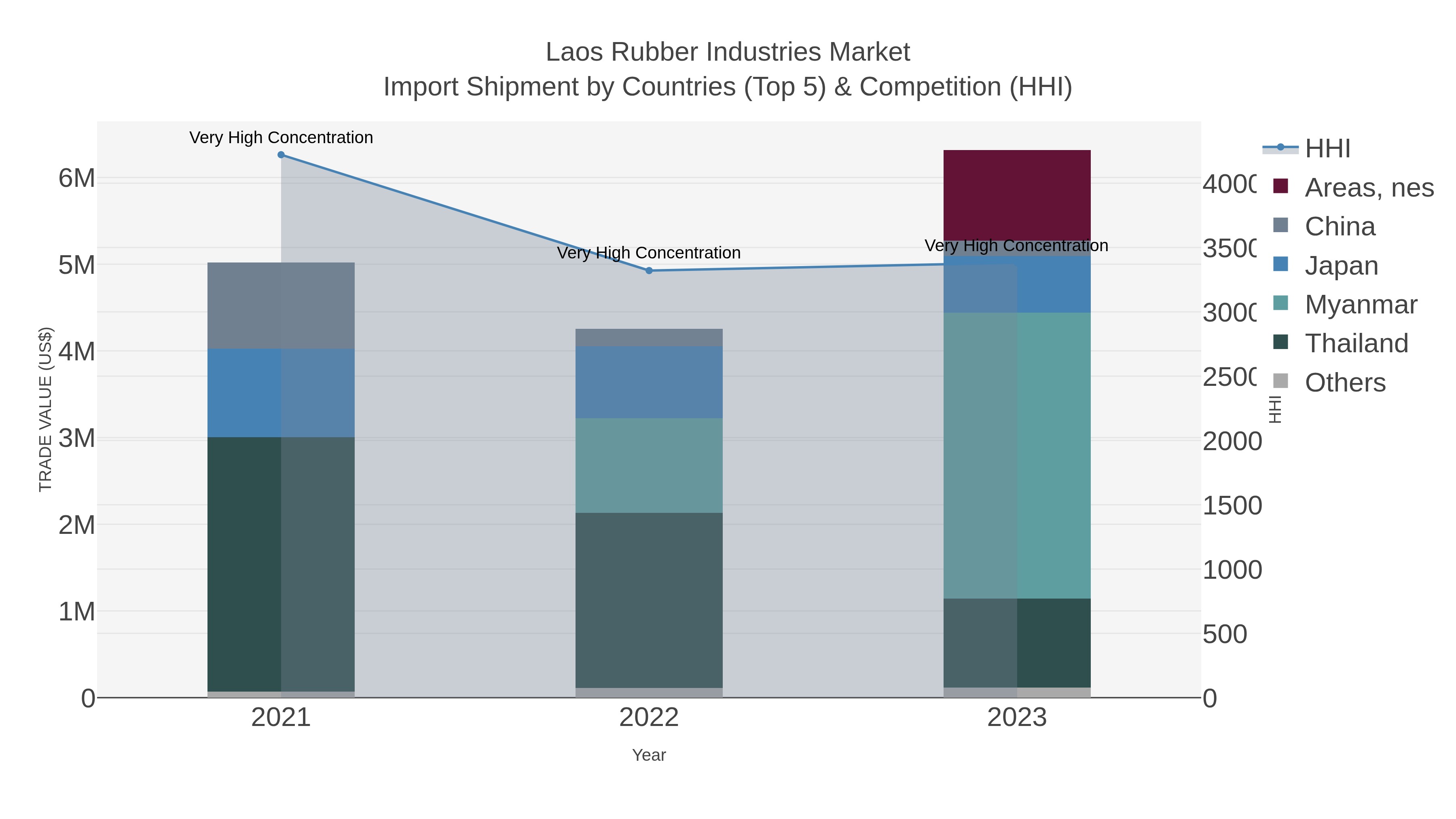 Laos Rubber Industries Market Import Shipment by Countries (Top 5) & Competition (HHI)