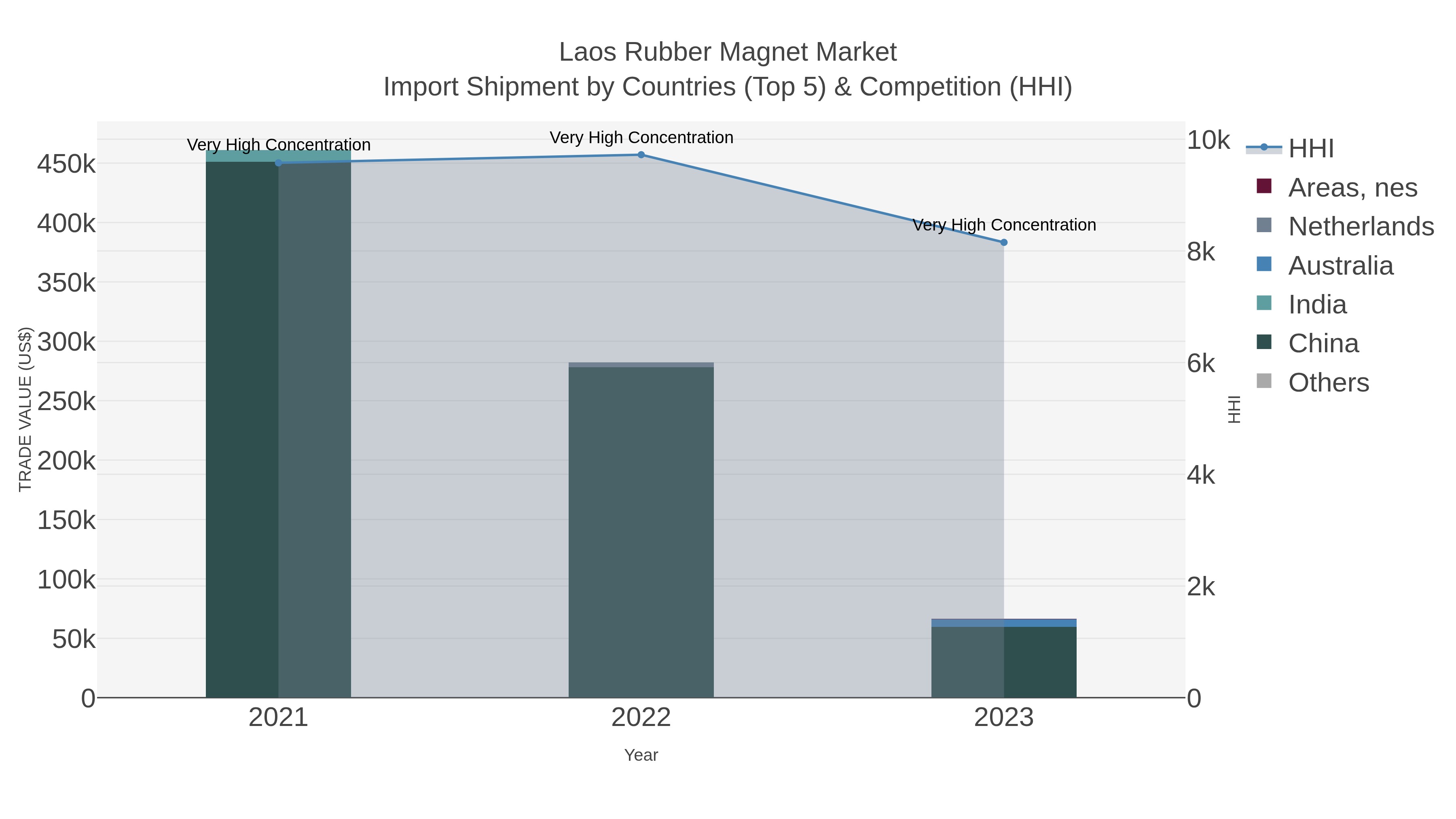 Laos Rubber Magnet Market Import Shipment by Countries (Top 5) & Competition (HHI)