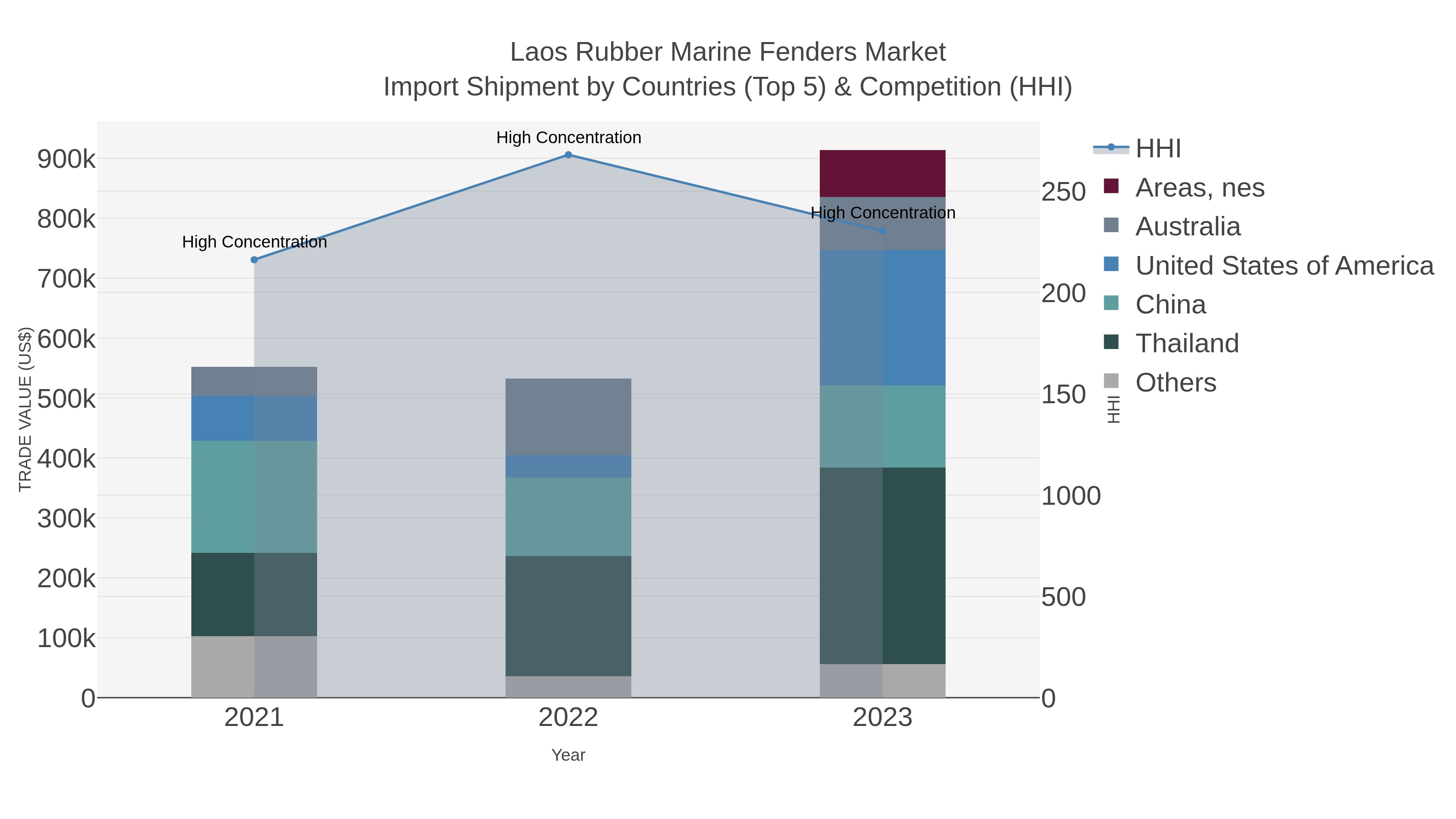 Laos Rubber Marine Fenders Market Import Shipment by Countries (Top 5) & Competition (HHI)