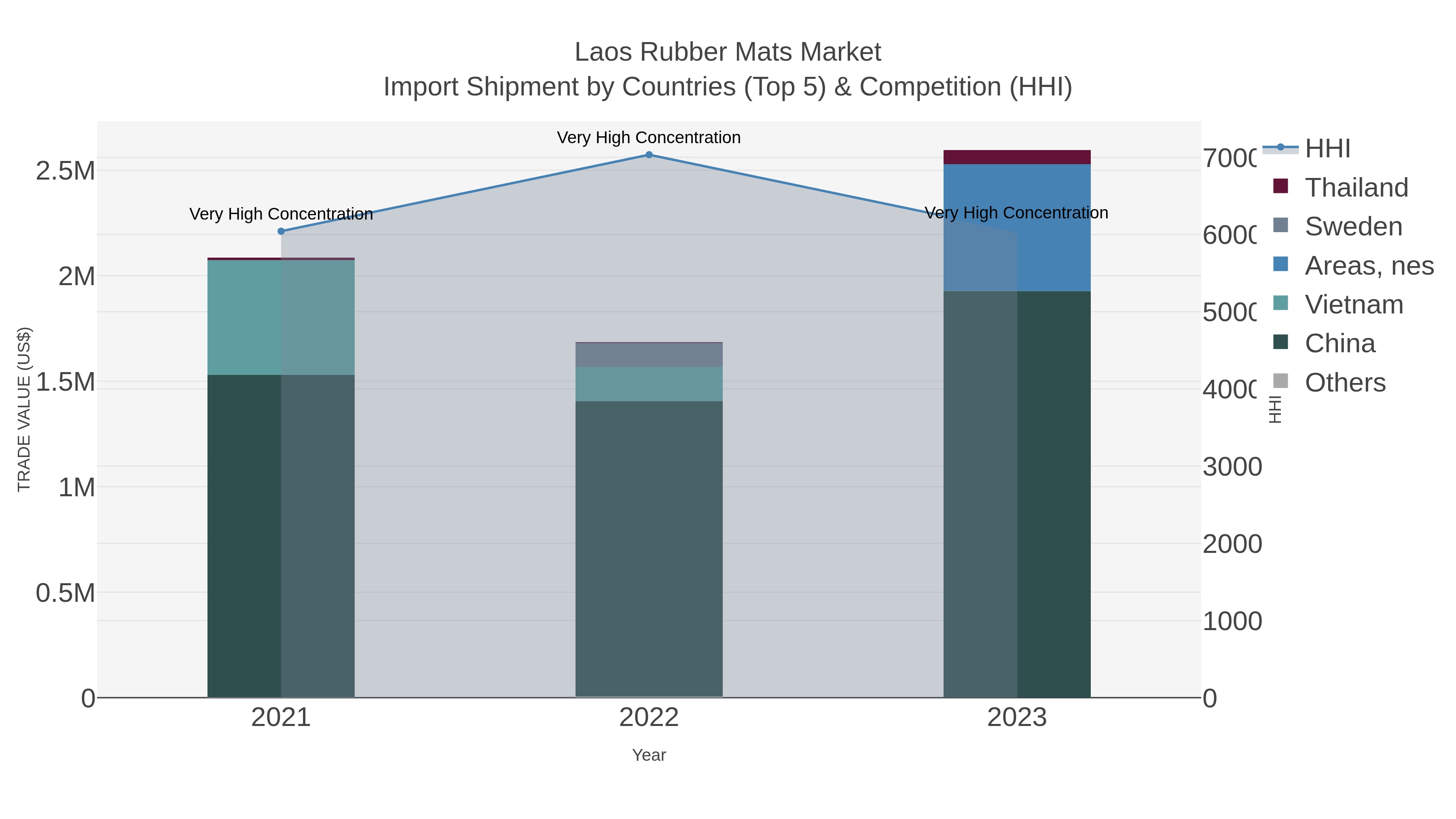 Laos Rubber Mats Market Import Shipment by Countries (Top 5) & Competition (HHI)
