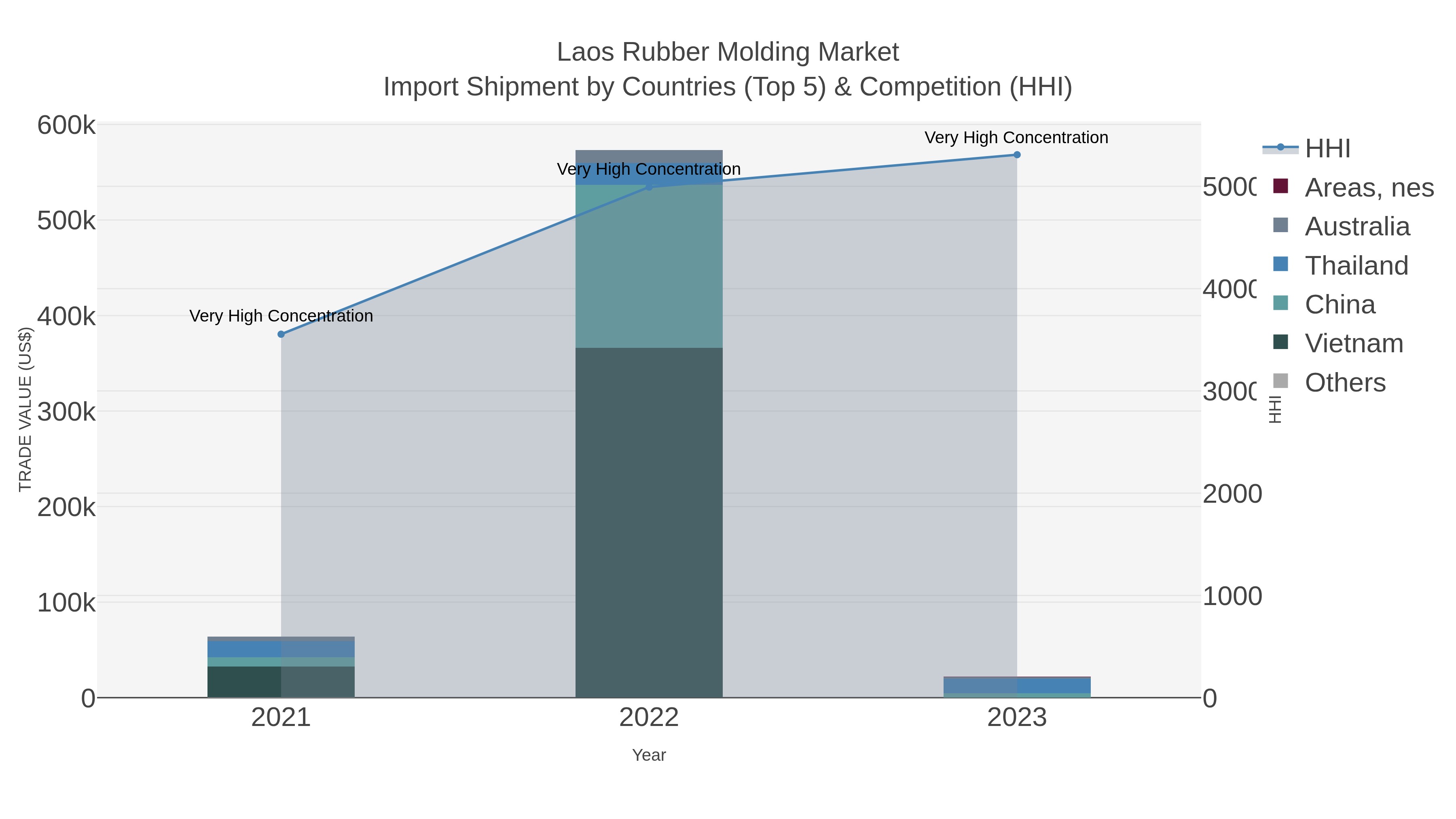 Laos Rubber Molding Market Import Shipment by Countries (Top 5) & Competition (HHI)