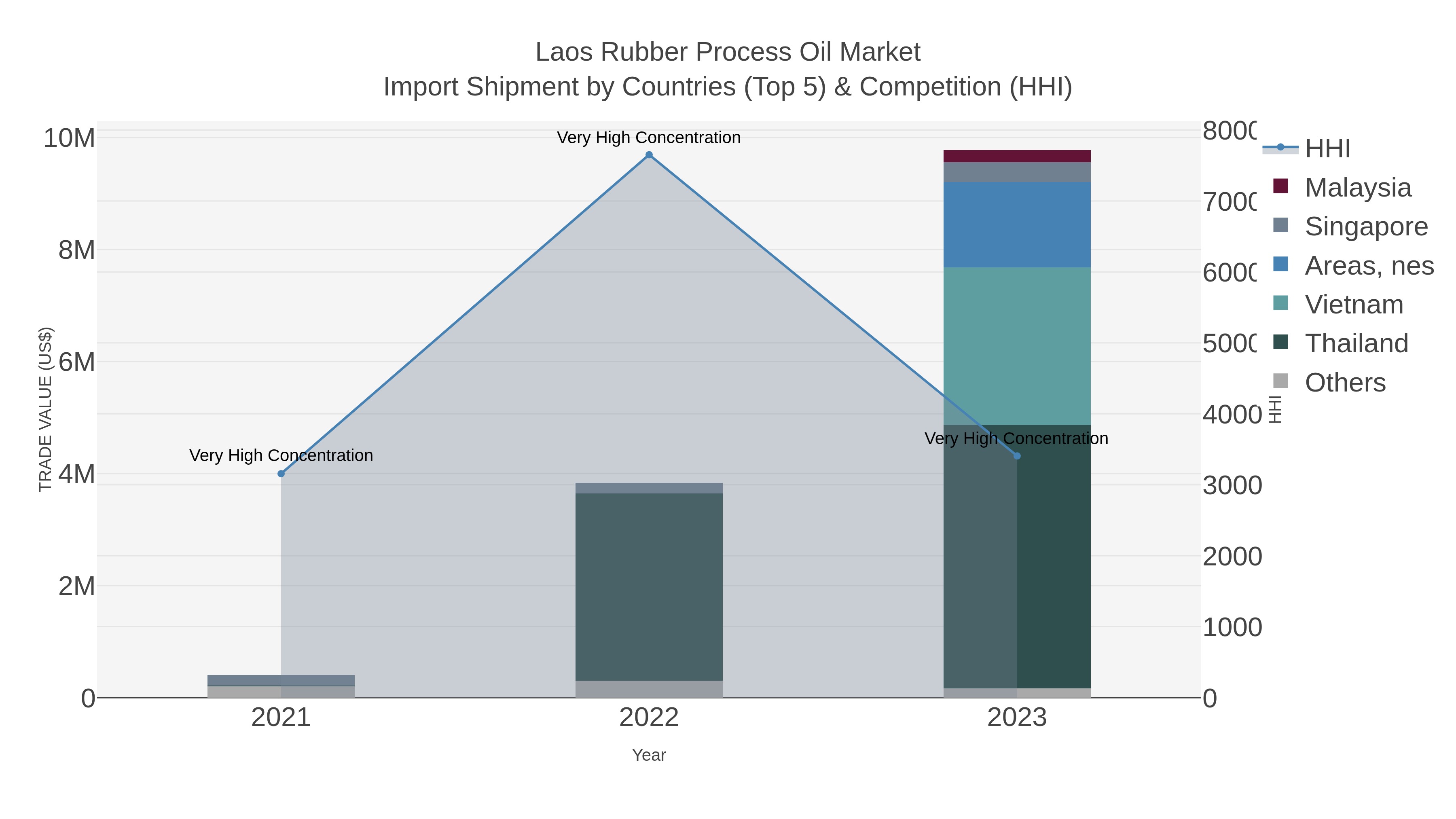 Laos Rubber Process Oil Market Import Shipment by Countries (Top 5) & Competition (HHI)