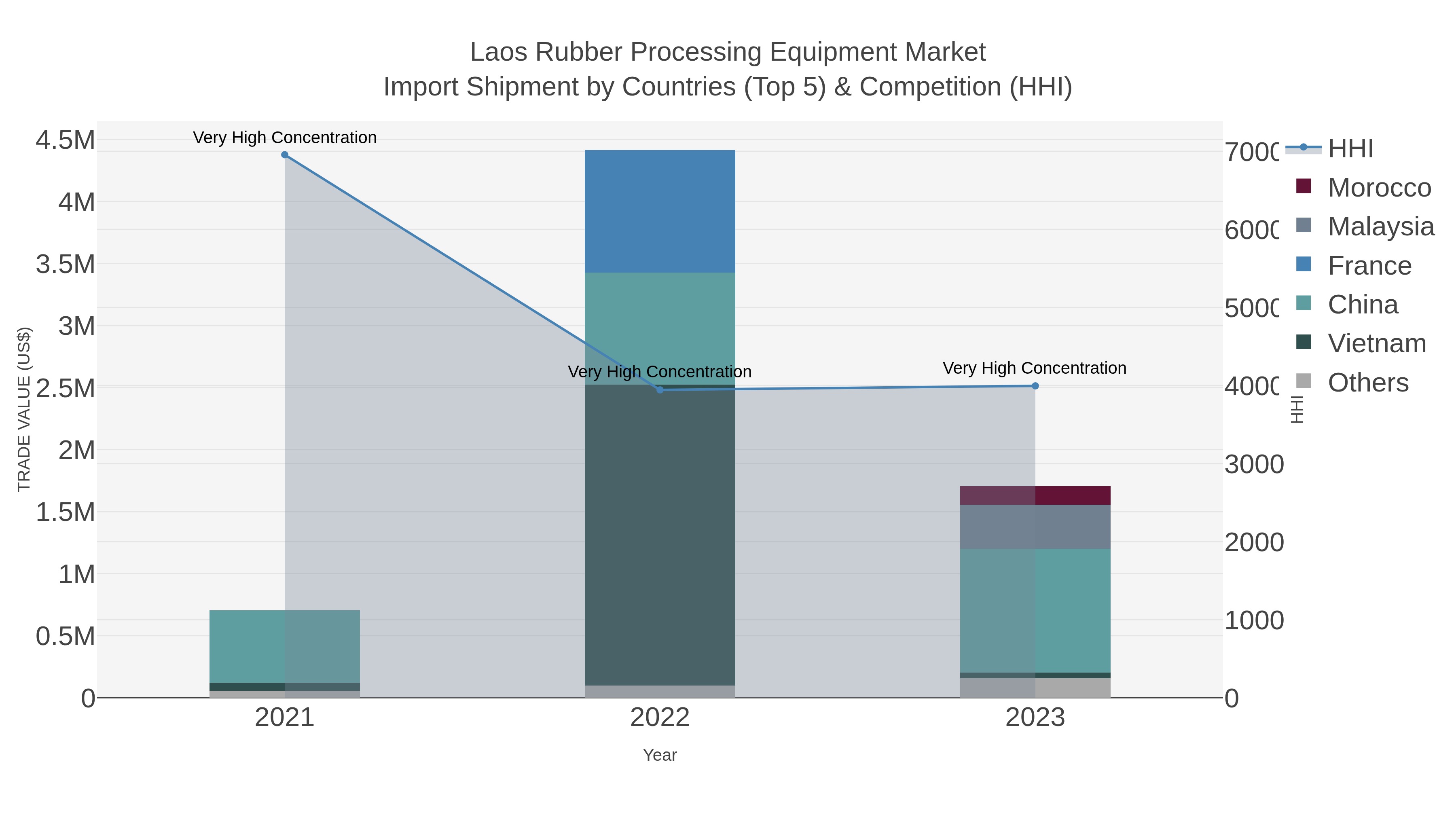 Laos Rubber Processing Equipment Market Import Shipment by Countries (Top 5) & Competition (HHI)