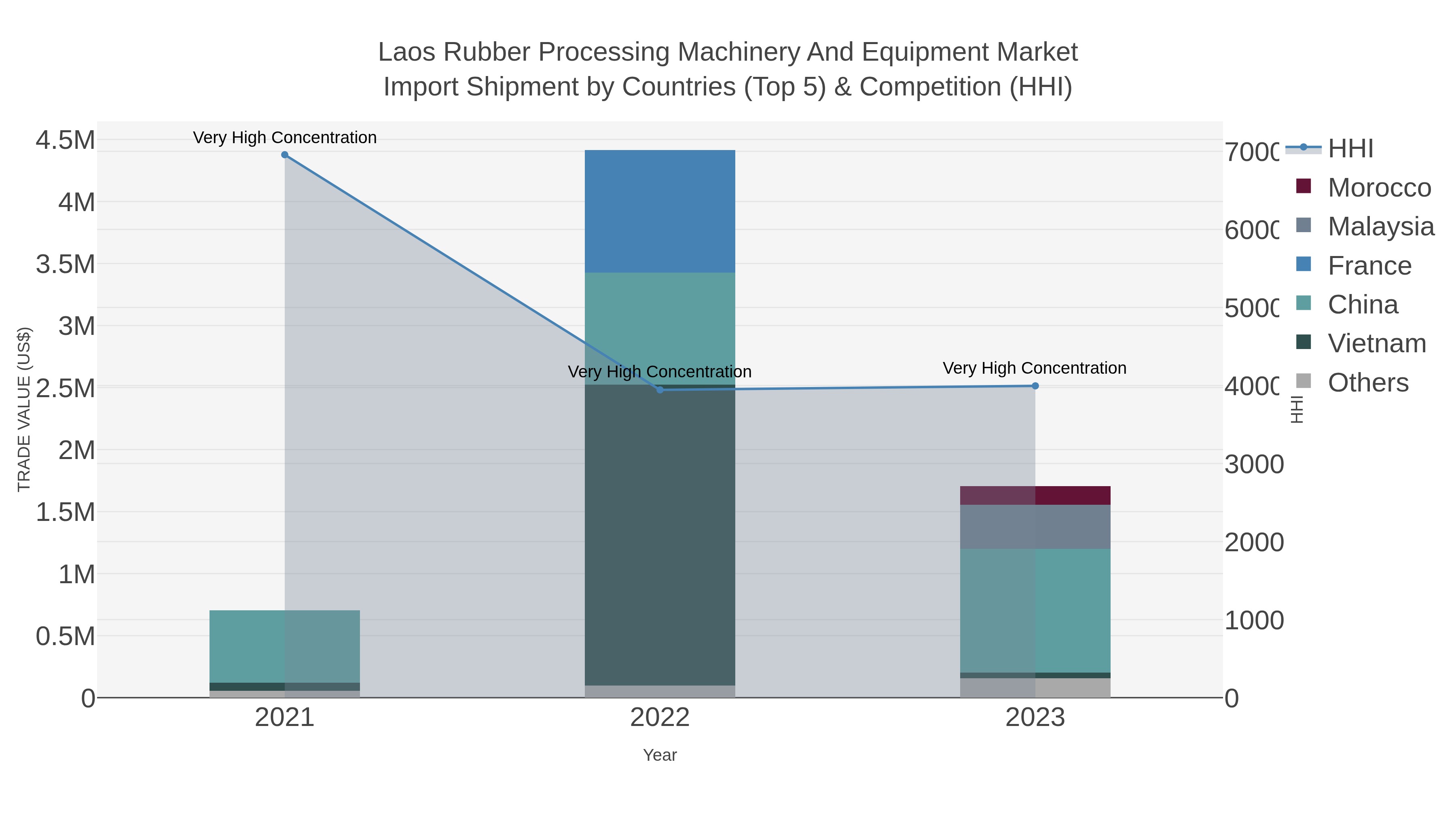 Laos Rubber Processing Machinery And Equipment Market Import Shipment by Countries (Top 5) & Competition (HHI)