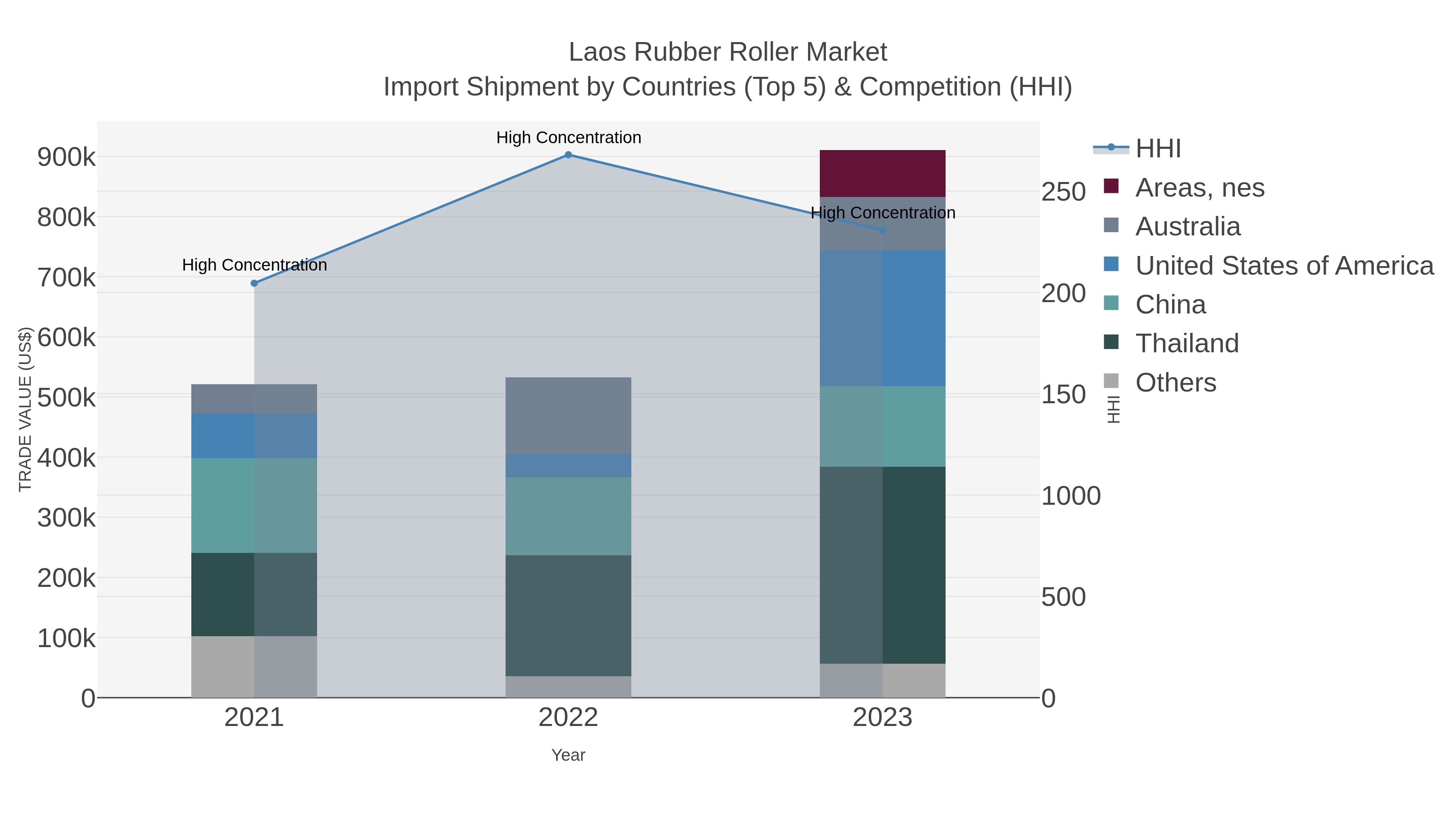Laos Rubber Roller Market Import Shipment by Countries (Top 5) & Competition (HHI)