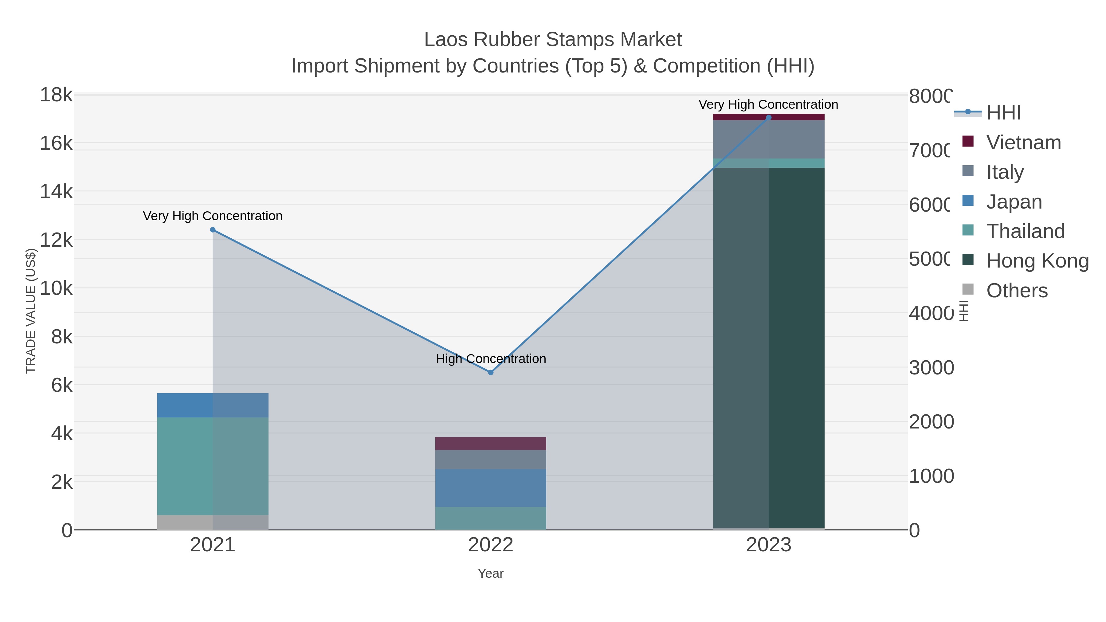 Laos Rubber Stamps Market Import Shipment by Countries (Top 5) & Competition (HHI)