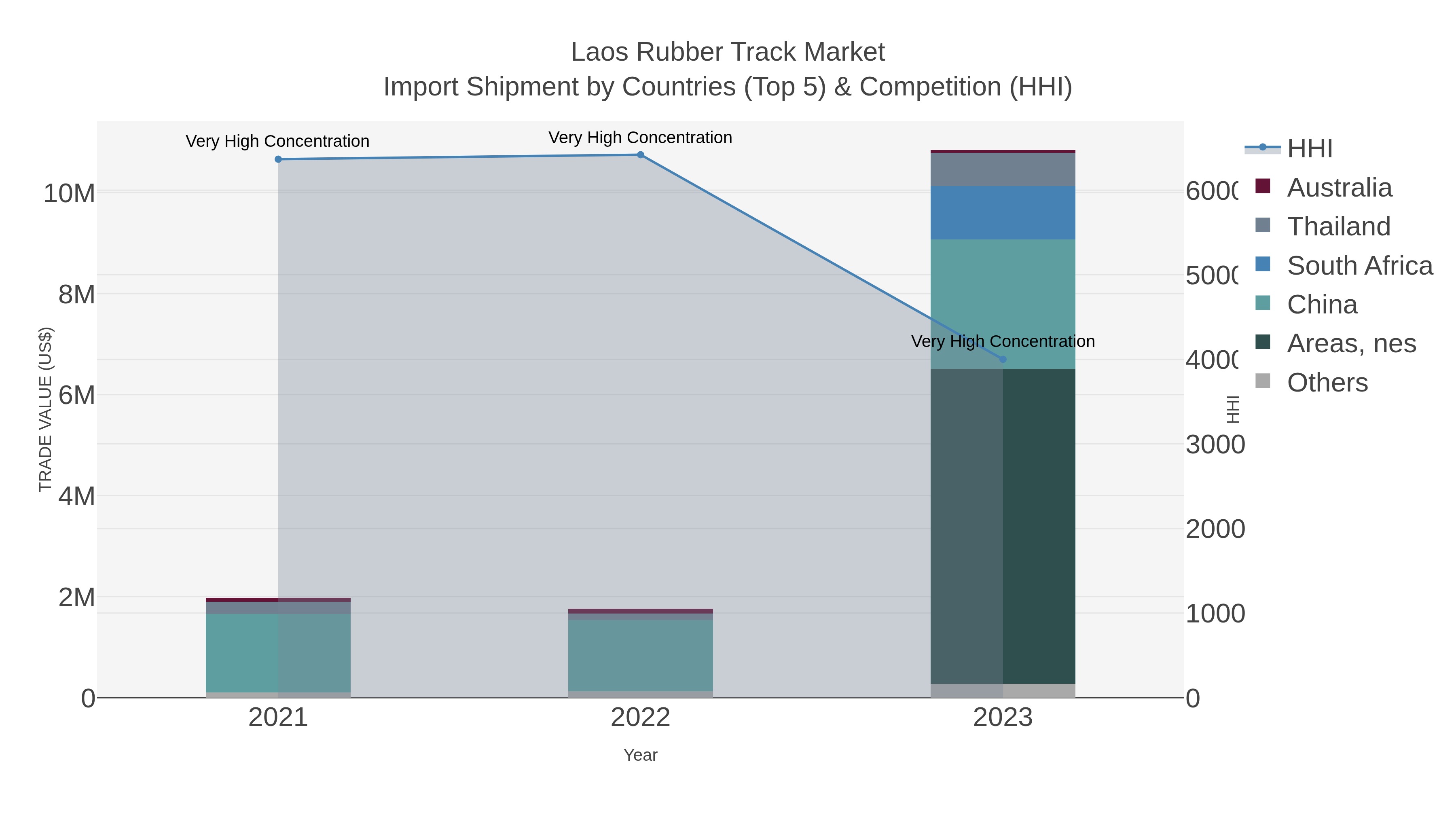 Laos Rubber Track Market Import Shipment by Countries (Top 5) & Competition (HHI)