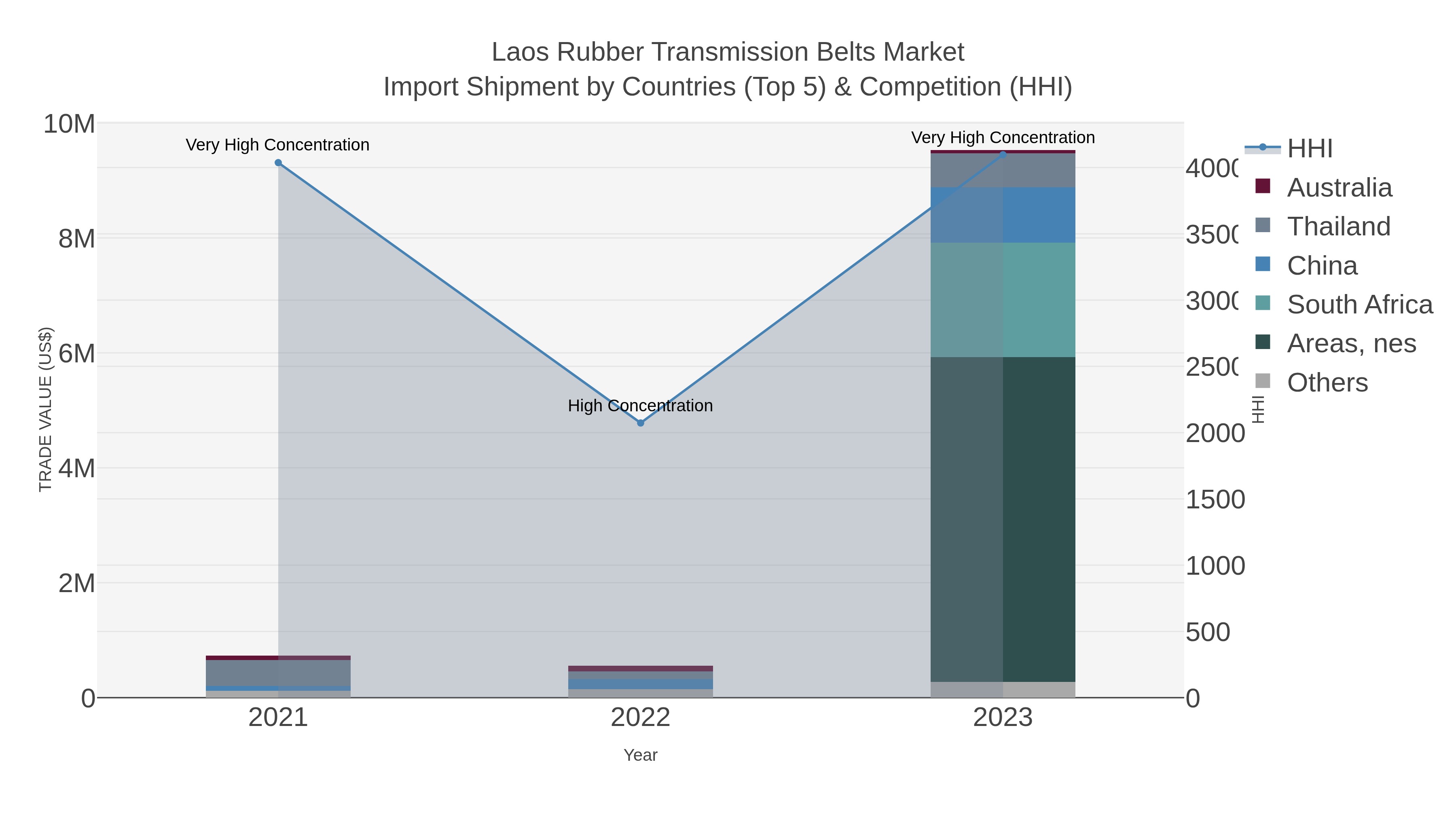 Laos Rubber Transmission Belts Market Import Shipment by Countries (Top 5) & Competition (HHI)