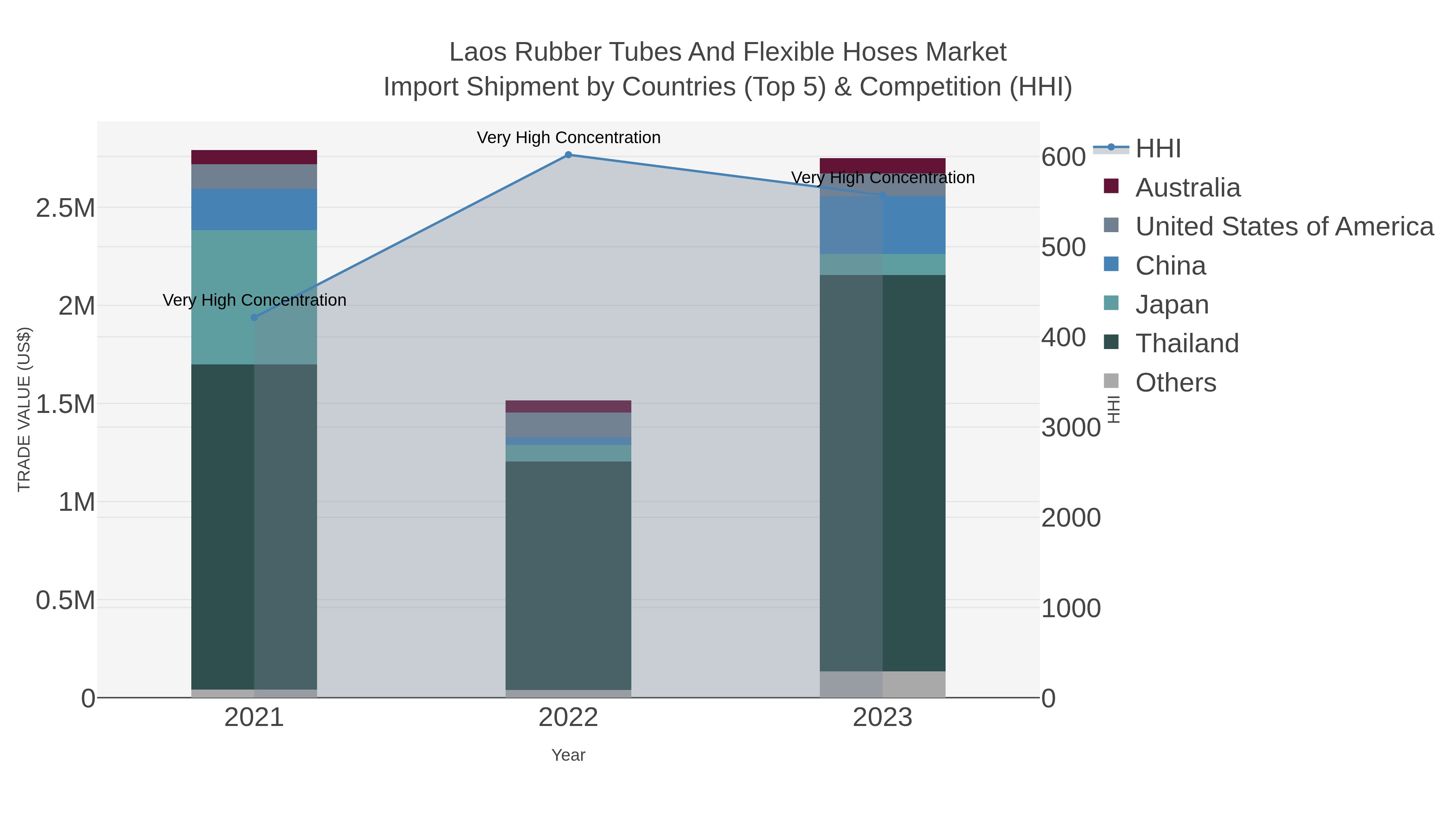 Laos Rubber Tubes And Flexible Hoses Market Import Shipment by Countries (Top 5) & Competition (HHI)