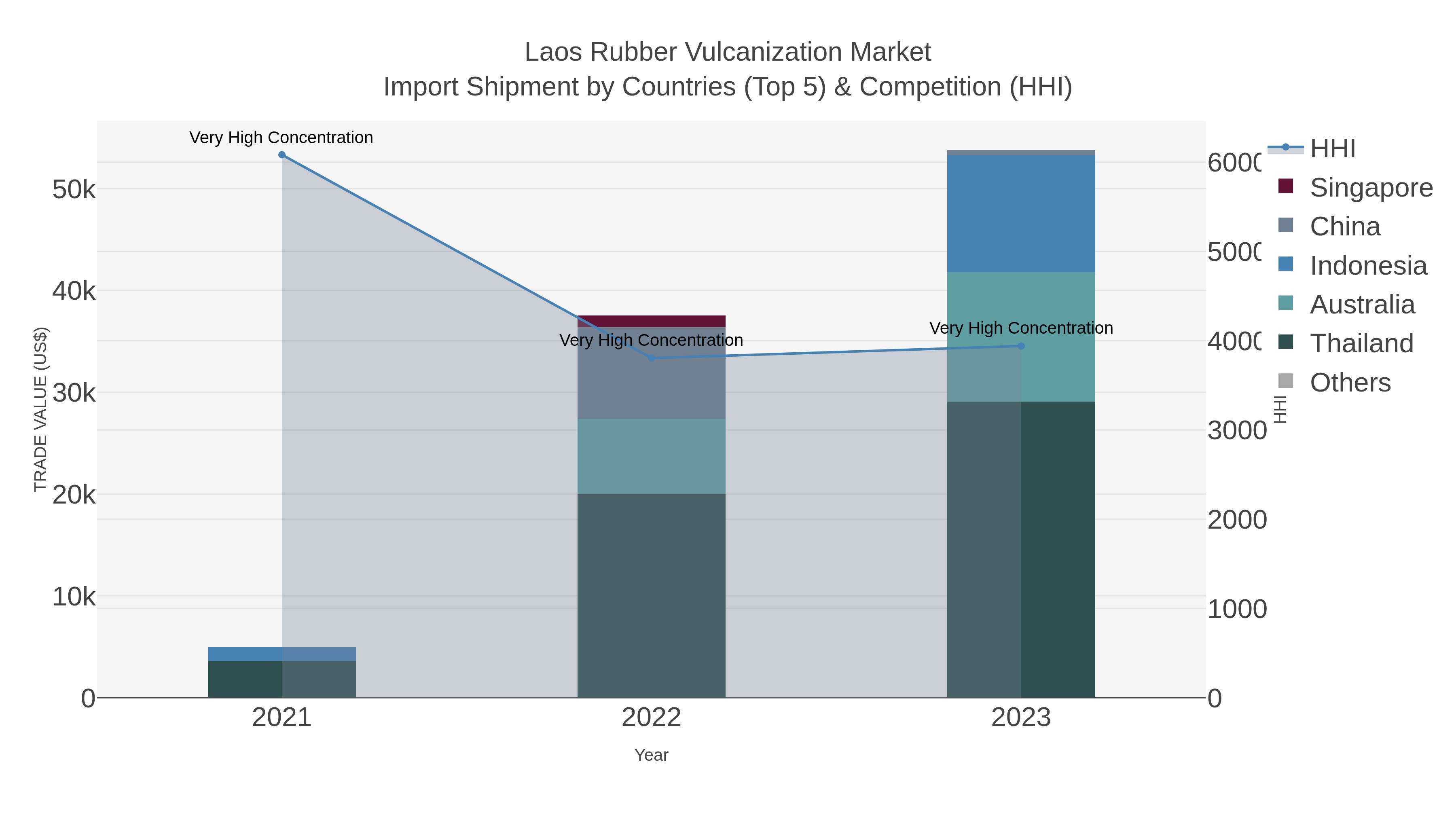 Laos Rubber Vulcanization Market Import Shipment by Countries (Top 5) & Competition (HHI)