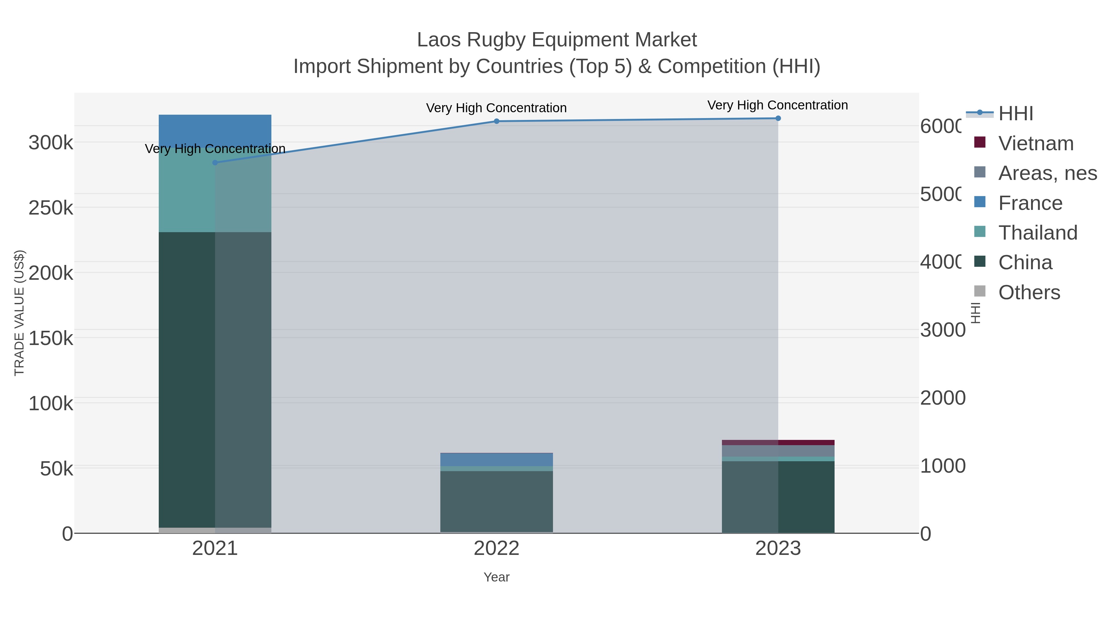 Laos Rugby Equipment Market Import Shipment by Countries (Top 5) & Competition (HHI)