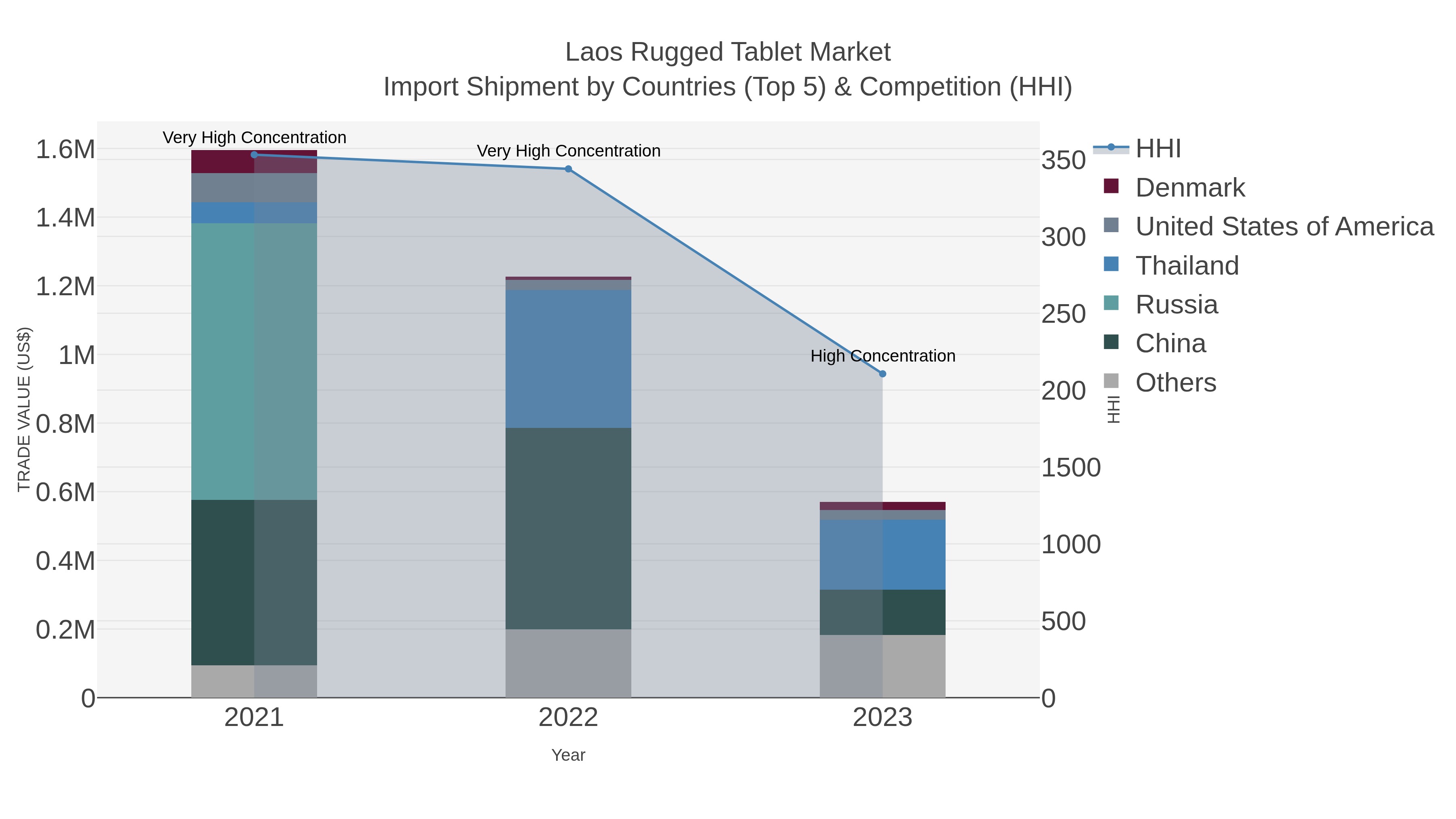Laos Rugged Tablet Market Import Shipment by Countries (Top 5) & Competition (HHI)