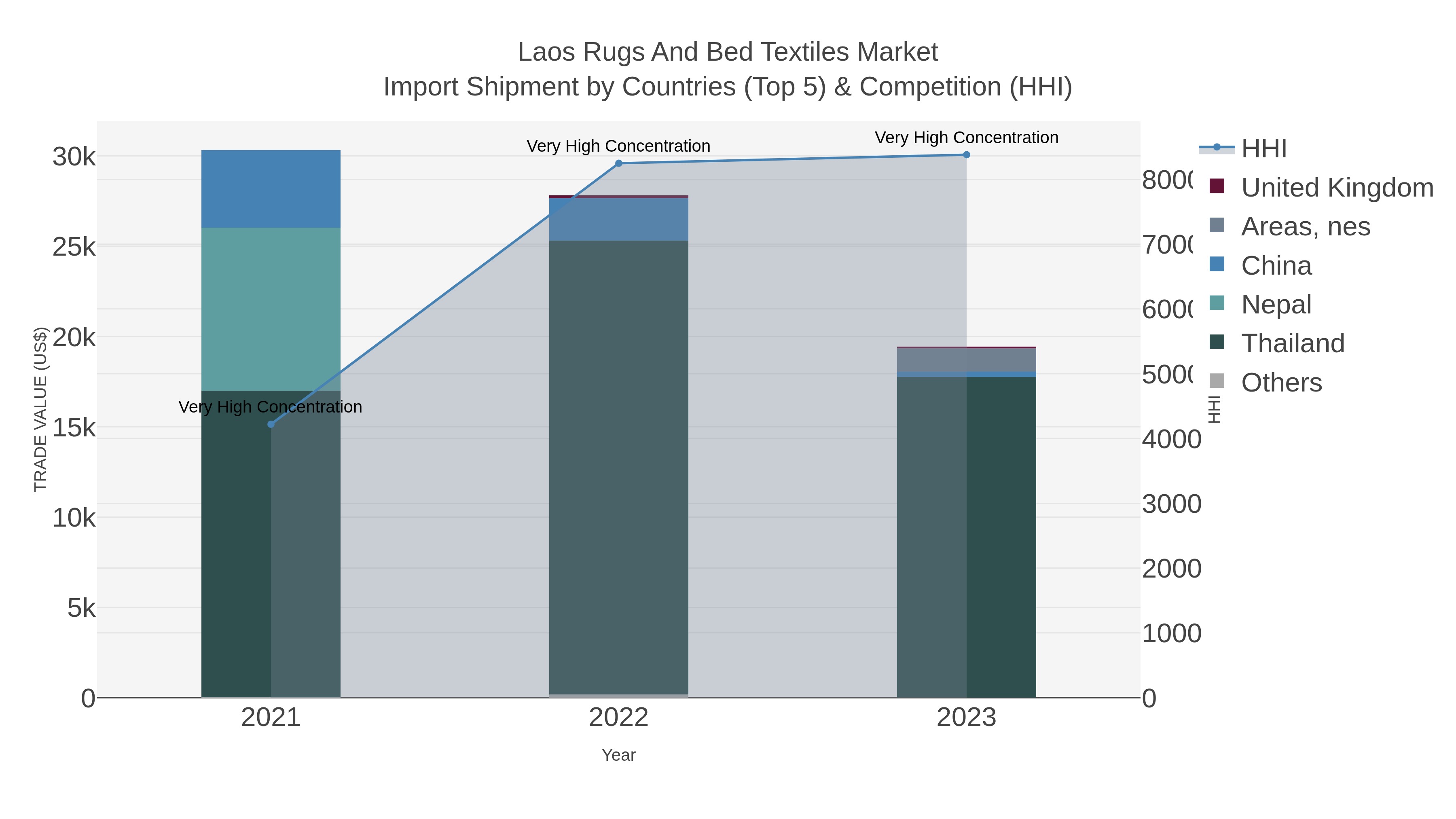 Laos Rugs And Bed Textiles Market Import Shipment by Countries (Top 5) & Competition (HHI)