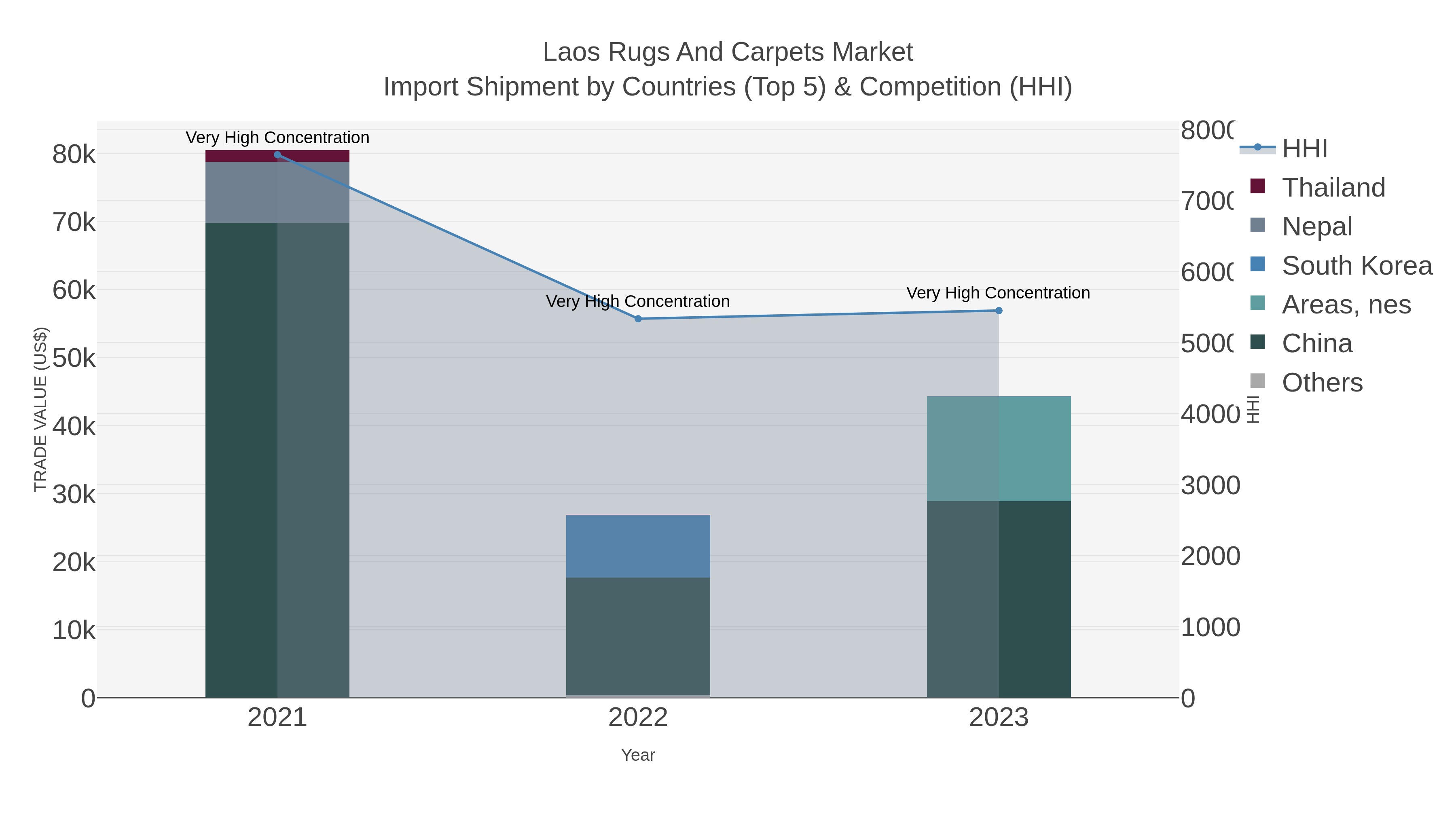 Laos Rugs And Carpets Market Import Shipment by Countries (Top 5) & Competition (HHI)