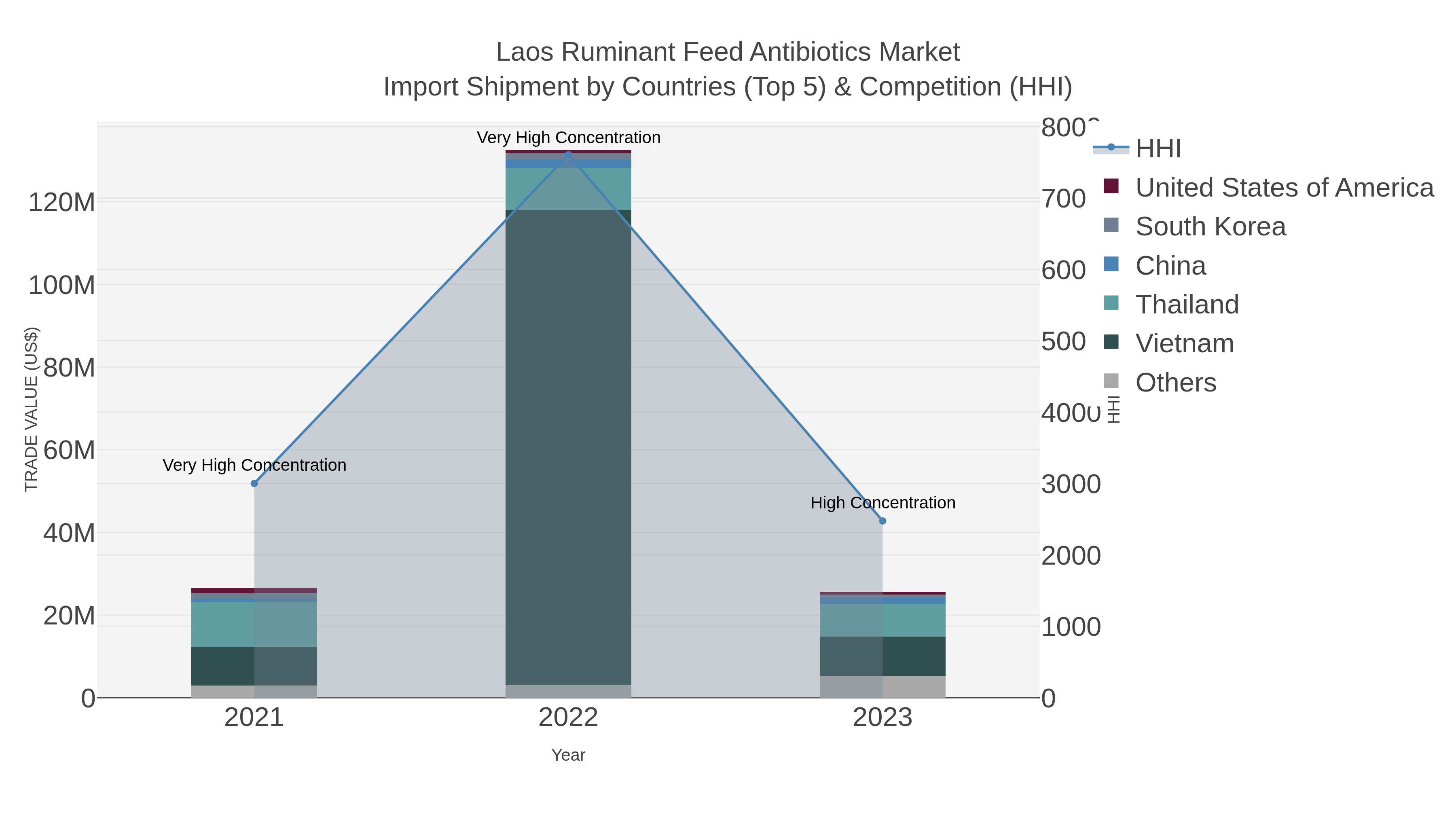 Laos Ruminant Feed Antibiotics Market Import Shipment by Countries (Top 5) & Competition (HHI)