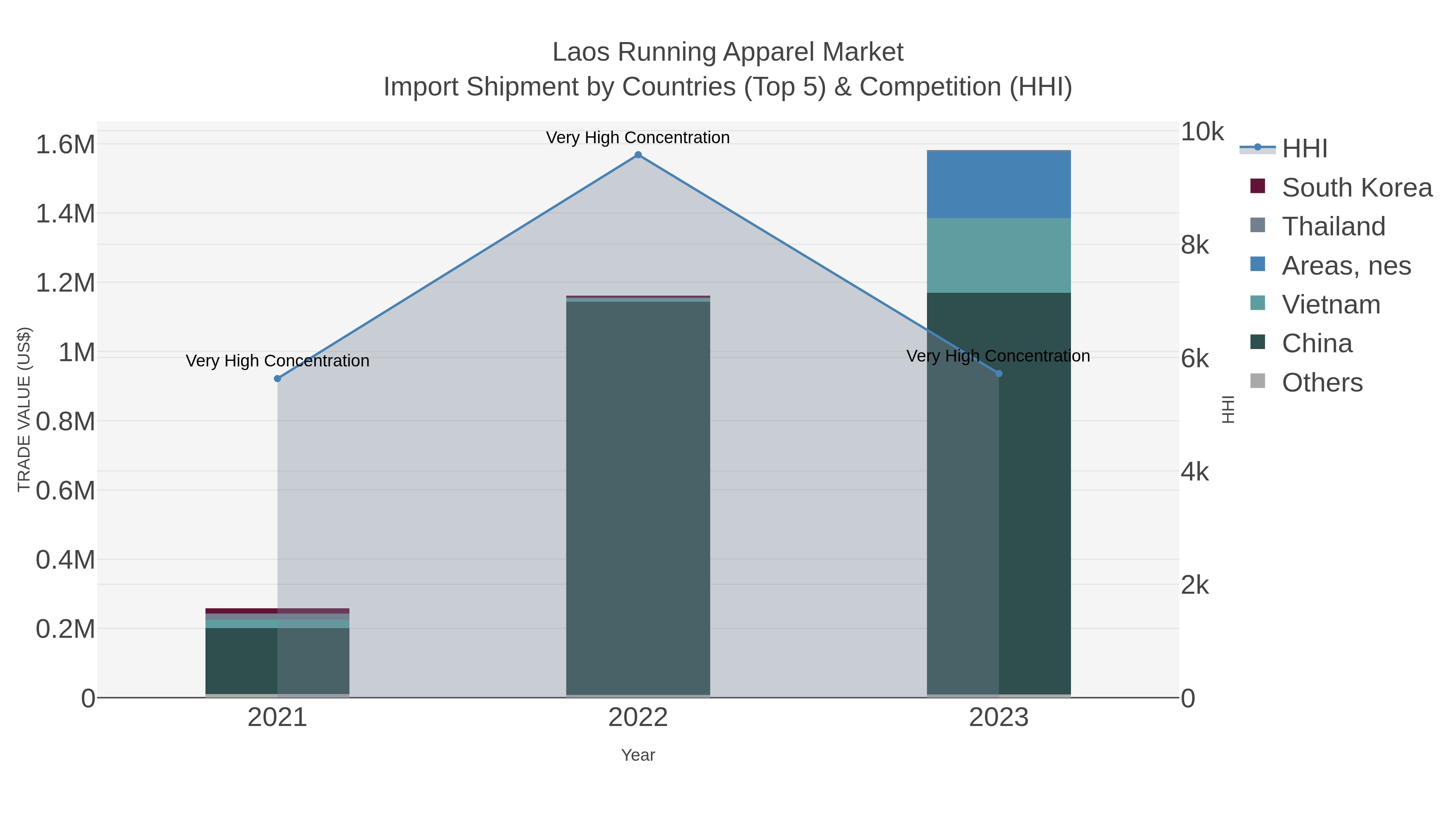 Laos Running Apparel Market Import Shipment by Countries (Top 5) & Competition (HHI)