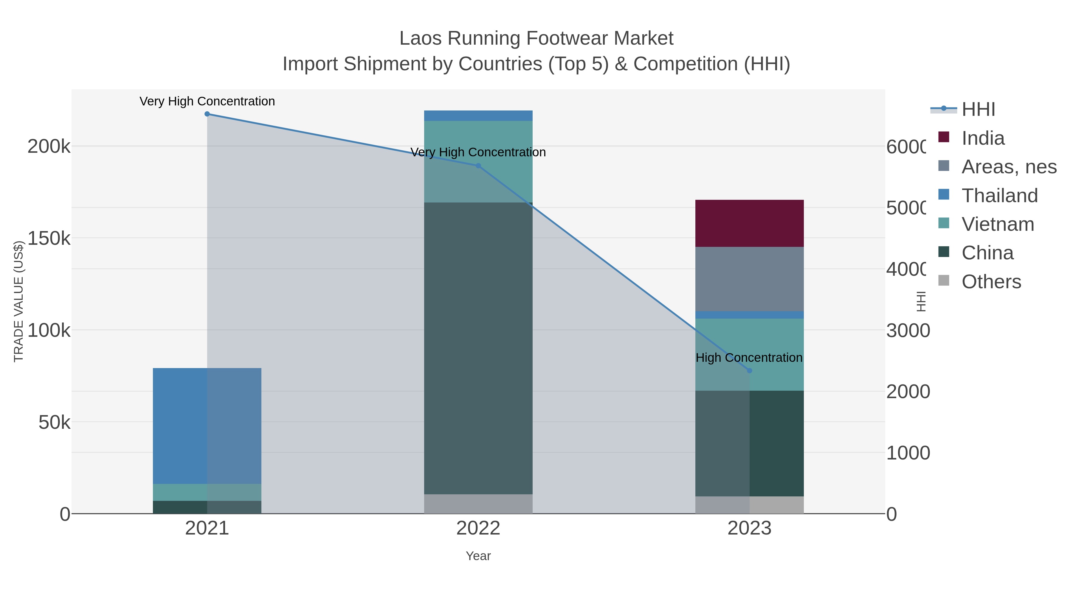 Laos Running Footwear Market Import Shipment by Countries (Top 5) & Competition (HHI)