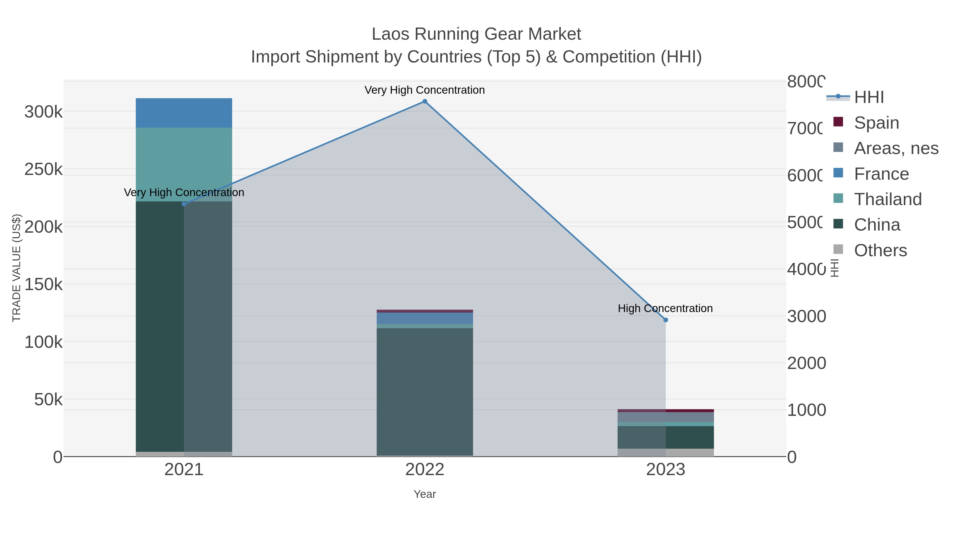 Laos Running Gear Market Import Shipment by Countries (Top 5) & Competition (HHI)