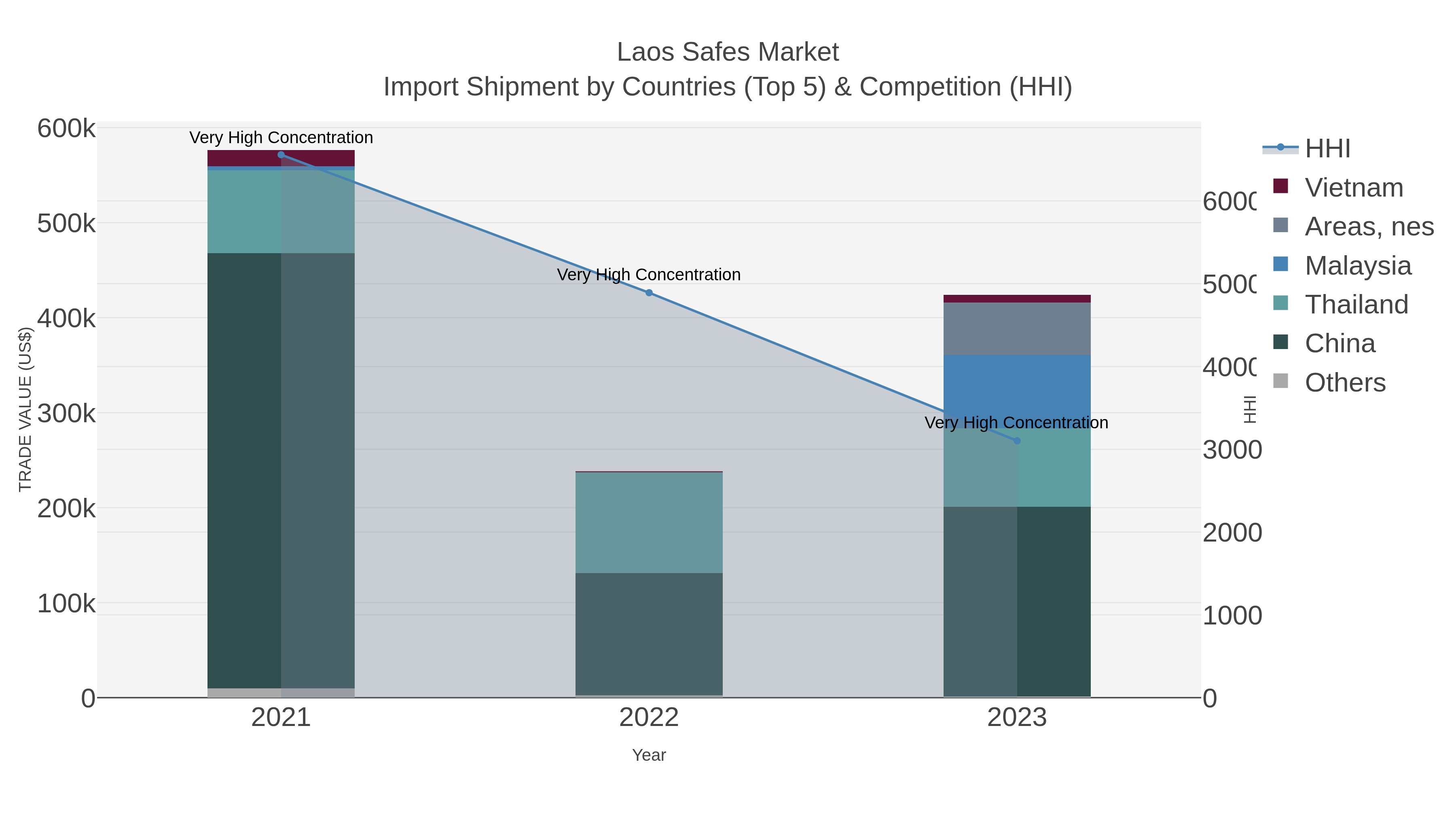 Laos Safes Market Import Shipment by Countries (Top 5) & Competition (HHI)
