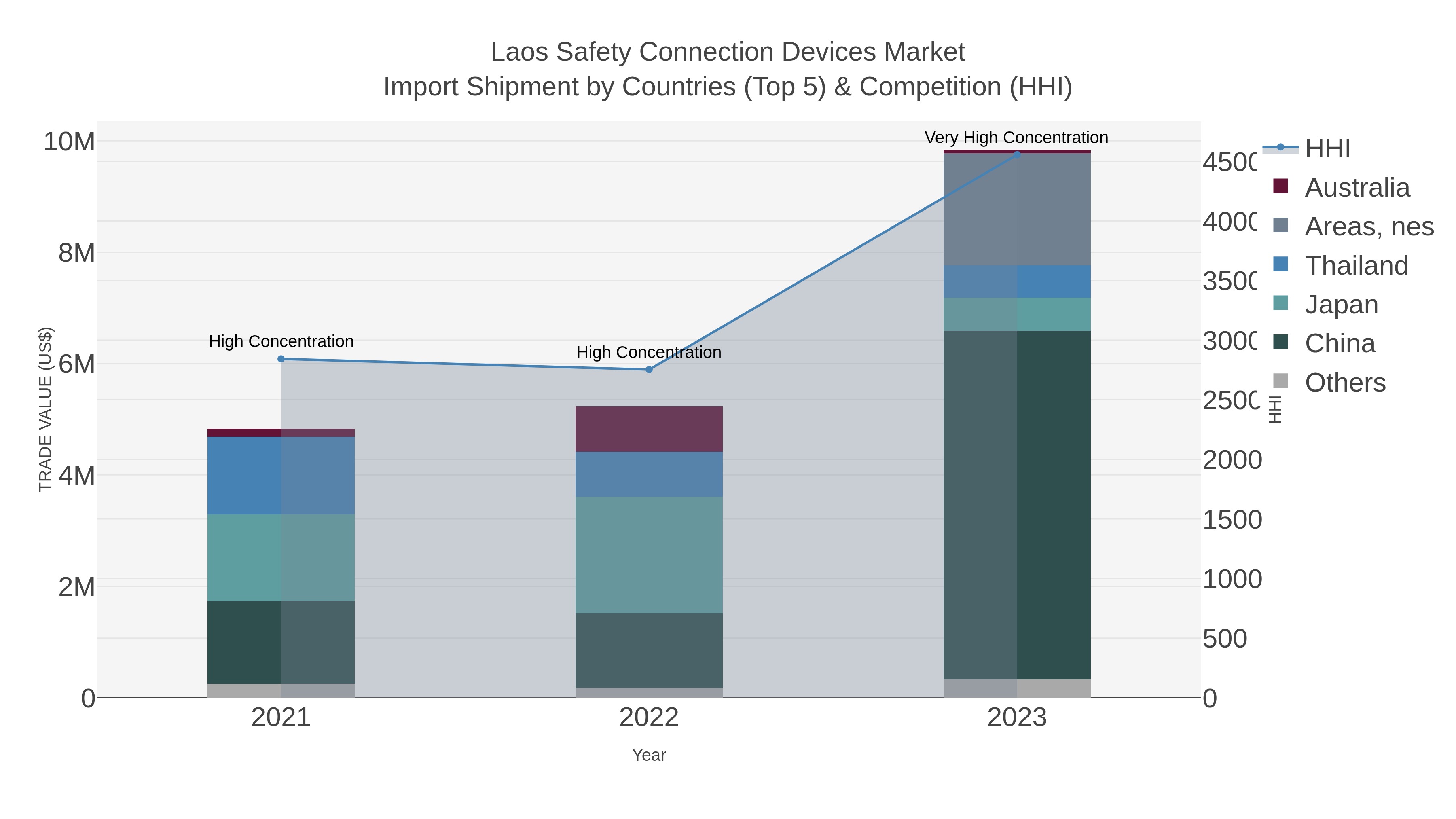 Laos Safety Connection Devices Market Import Shipment by Countries (Top 5) & Competition (HHI)