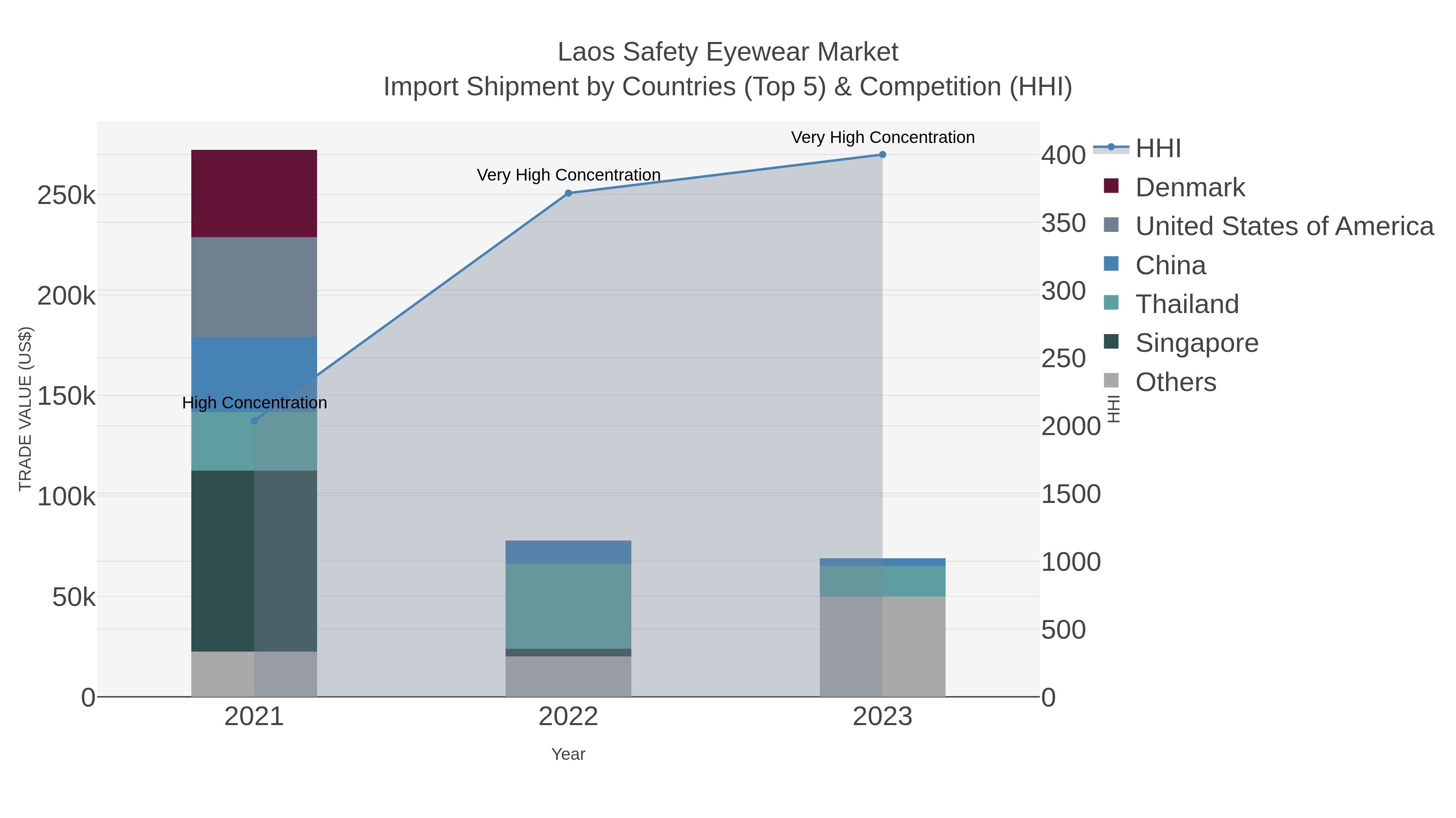 Laos Safety Eyewear Market Import Shipment by Countries (Top 5) & Competition (HHI)
