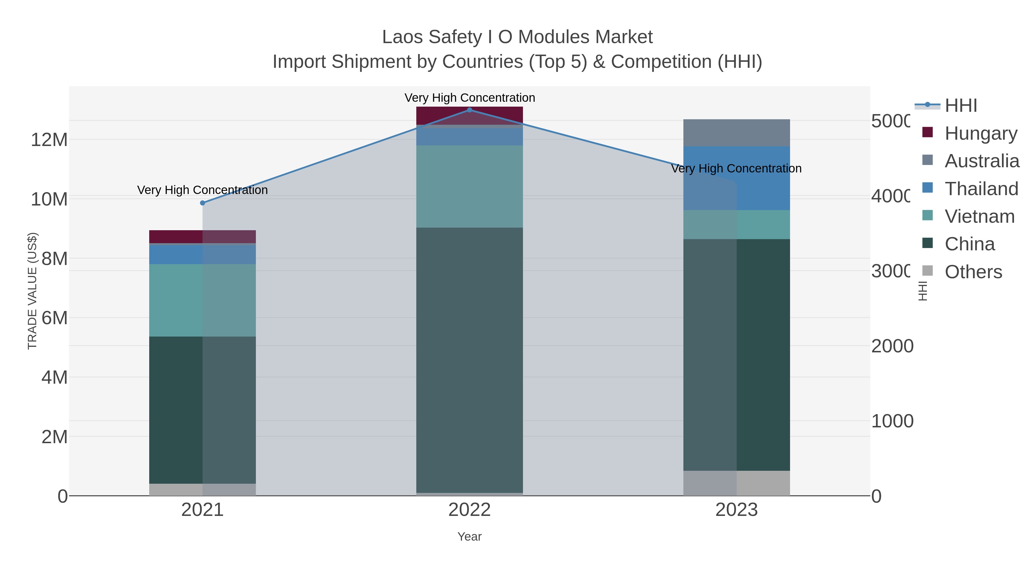 Laos Safety I O Modules Market Import Shipment by Countries (Top 5) & Competition (HHI)