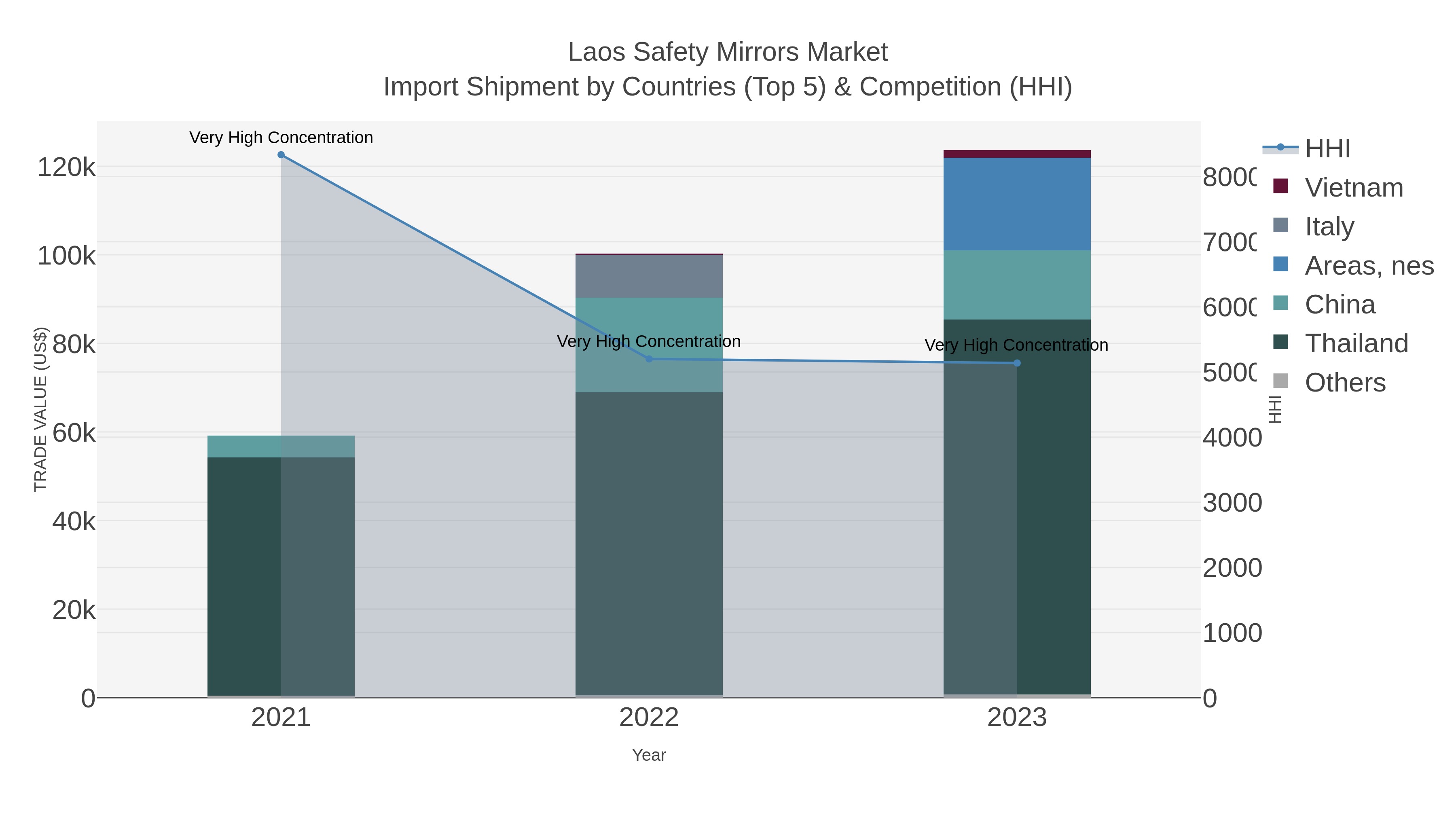 Laos Safety Mirrors Market Import Shipment by Countries (Top 5) & Competition (HHI)