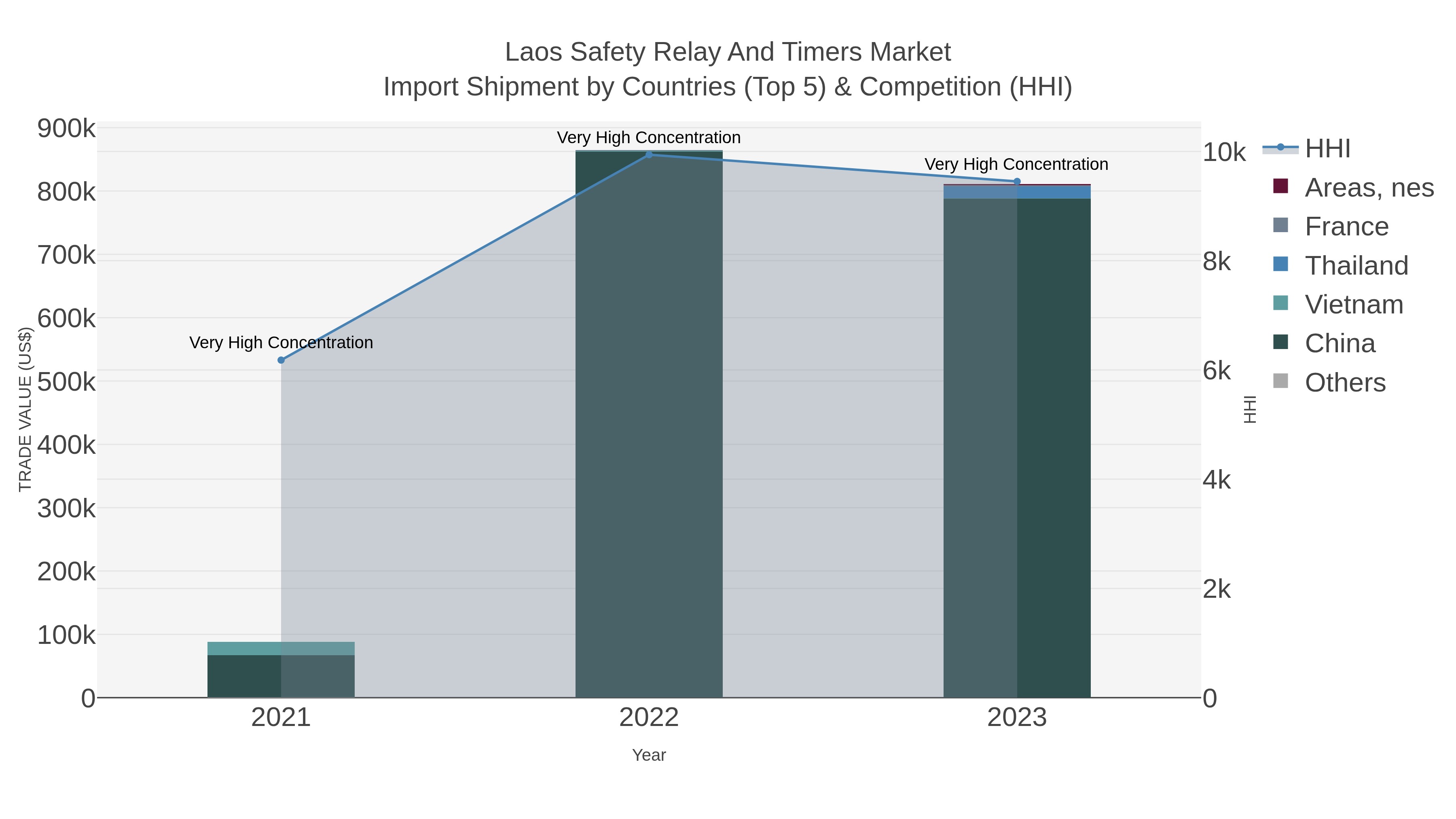 Laos Safety Relay And Timers Market Import Shipment by Countries (Top 5) & Competition (HHI)