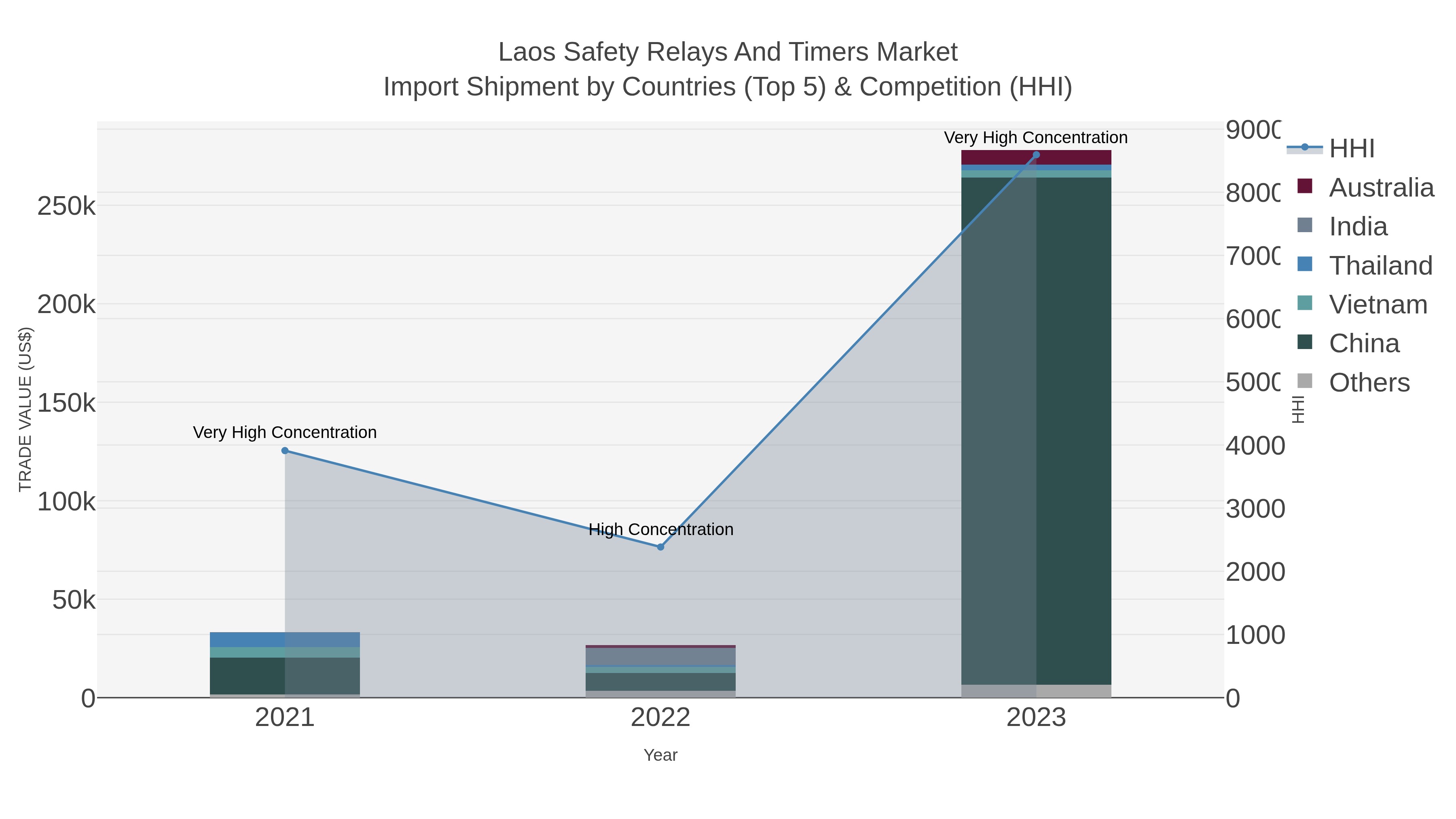 Laos Safety Relays And Timers Market Import Shipment by Countries (Top 5) & Competition (HHI)