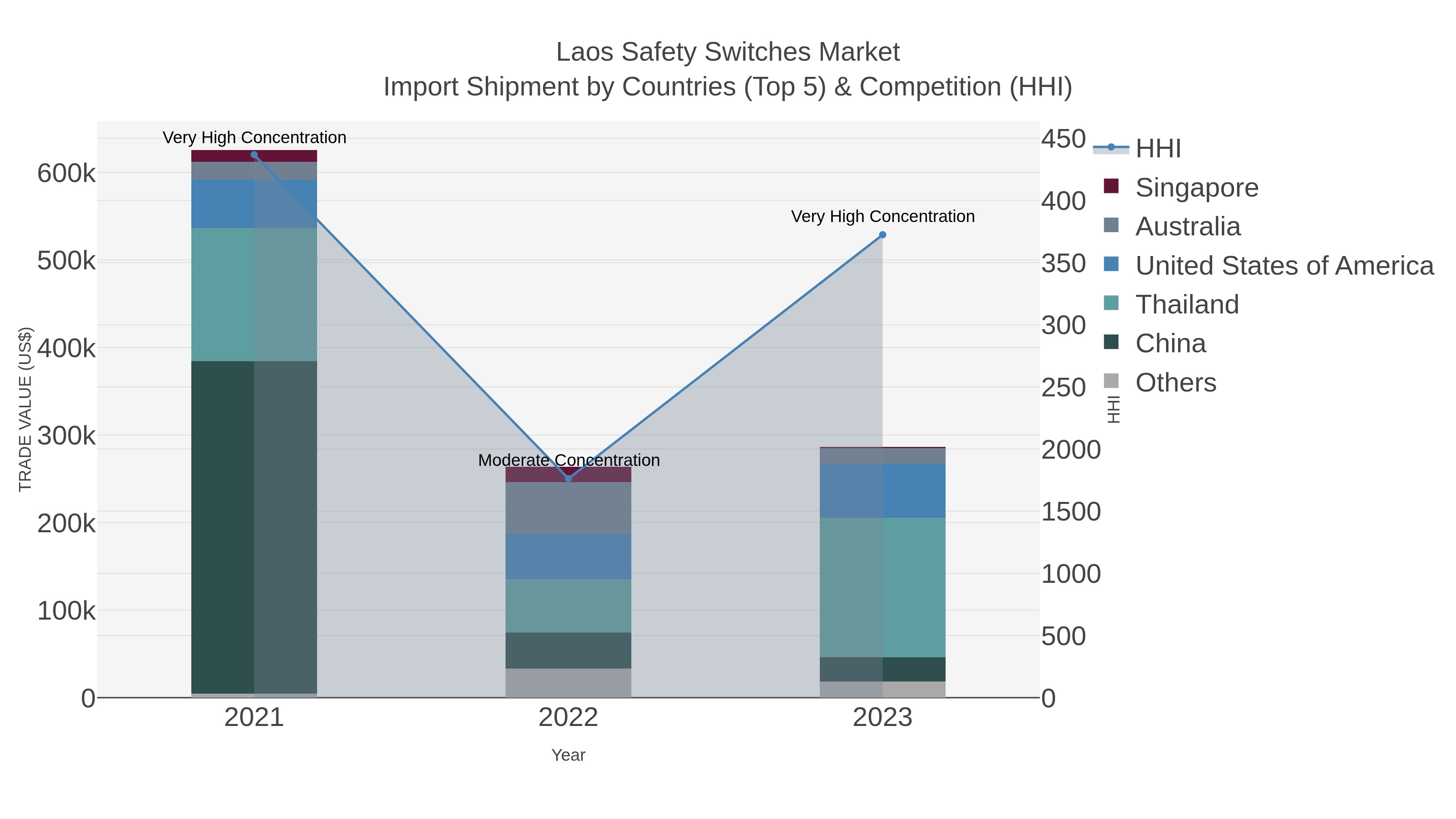 Laos Safety Switches Market Import Shipment by Countries (Top 5) & Competition (HHI)