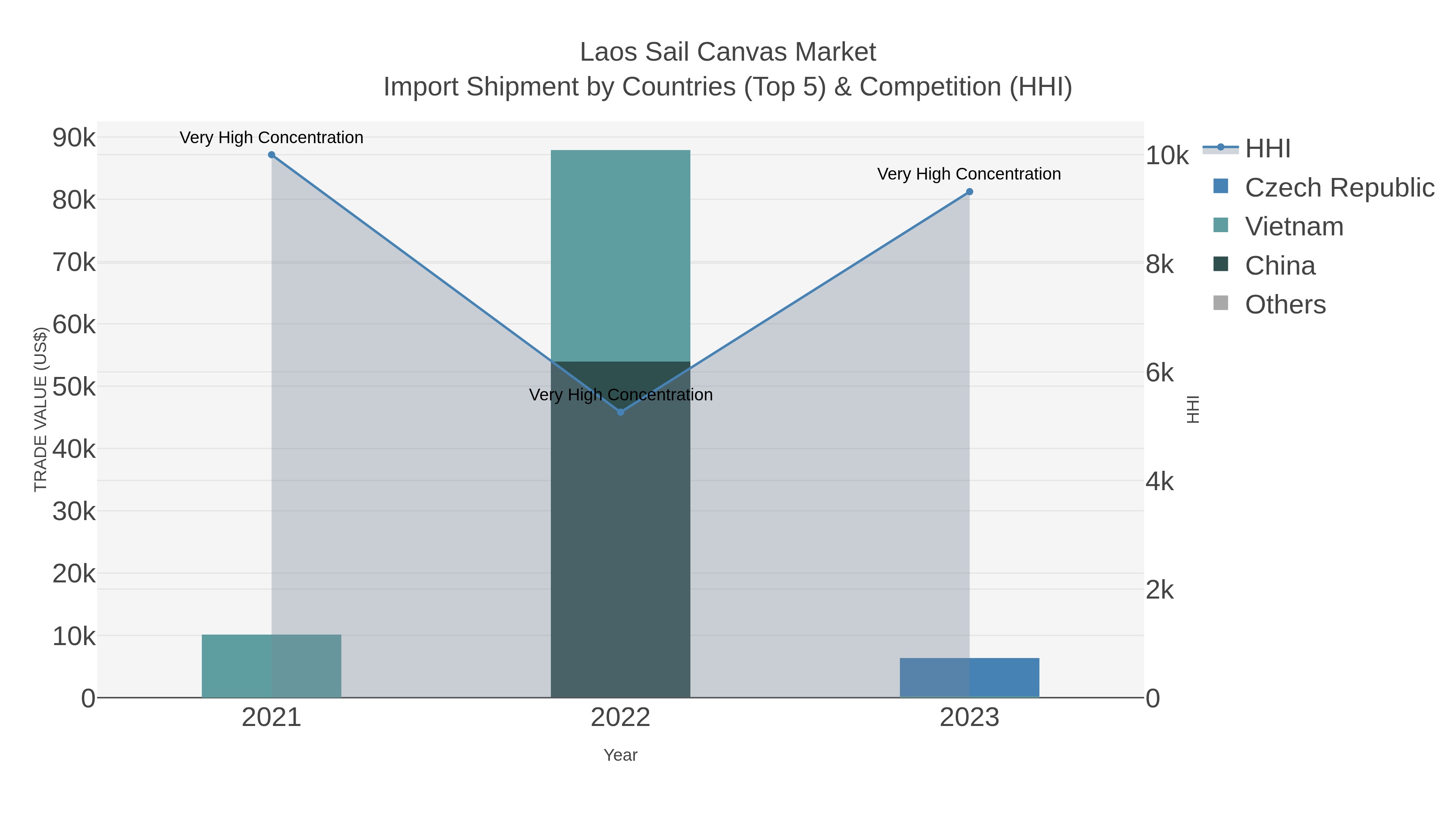 Laos Sail Canvas Market Import Shipment by Countries (Top 5) & Competition (HHI)