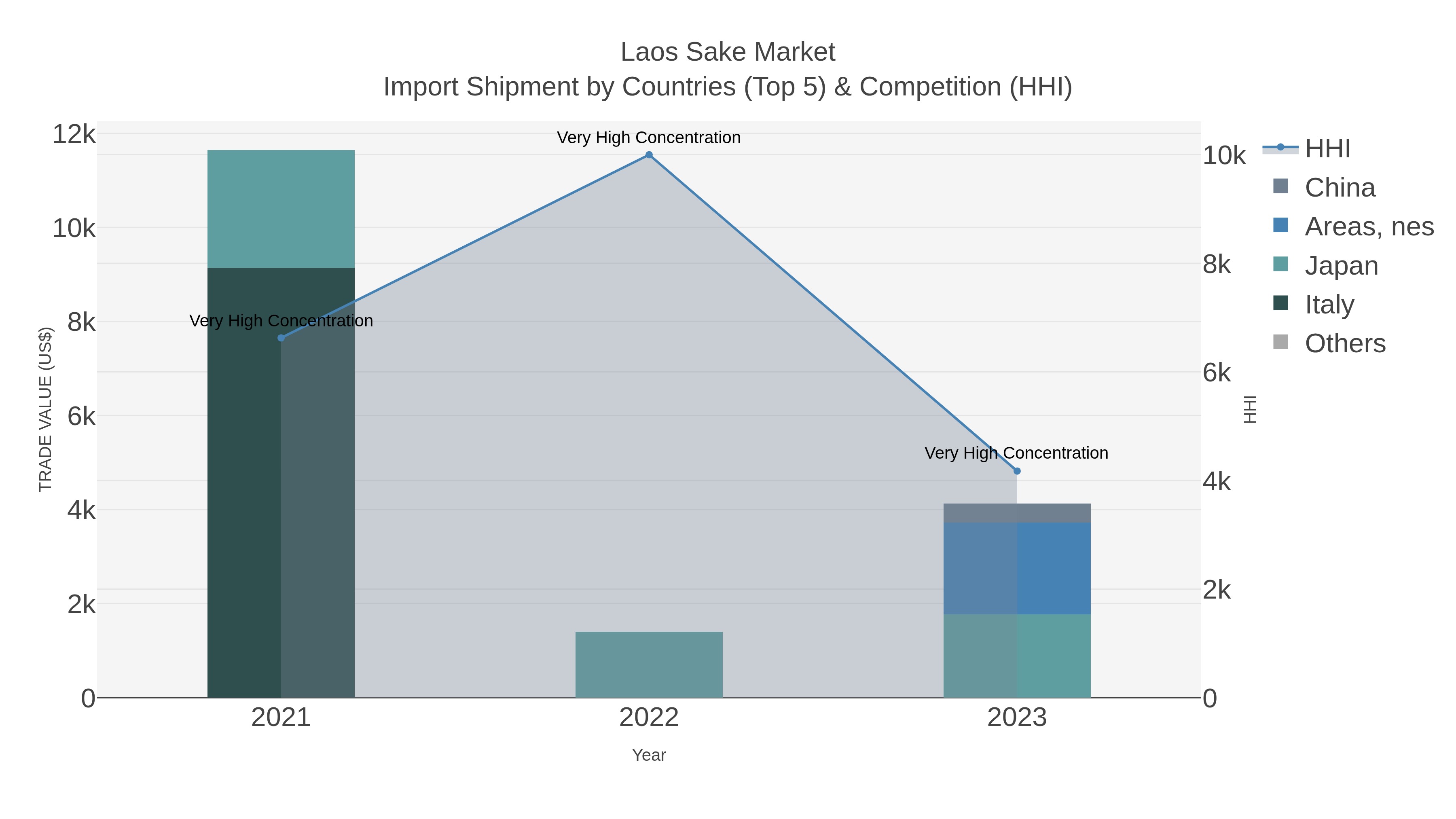 Laos Sake Market Import Shipment by Countries (Top 5) & Competition (HHI)