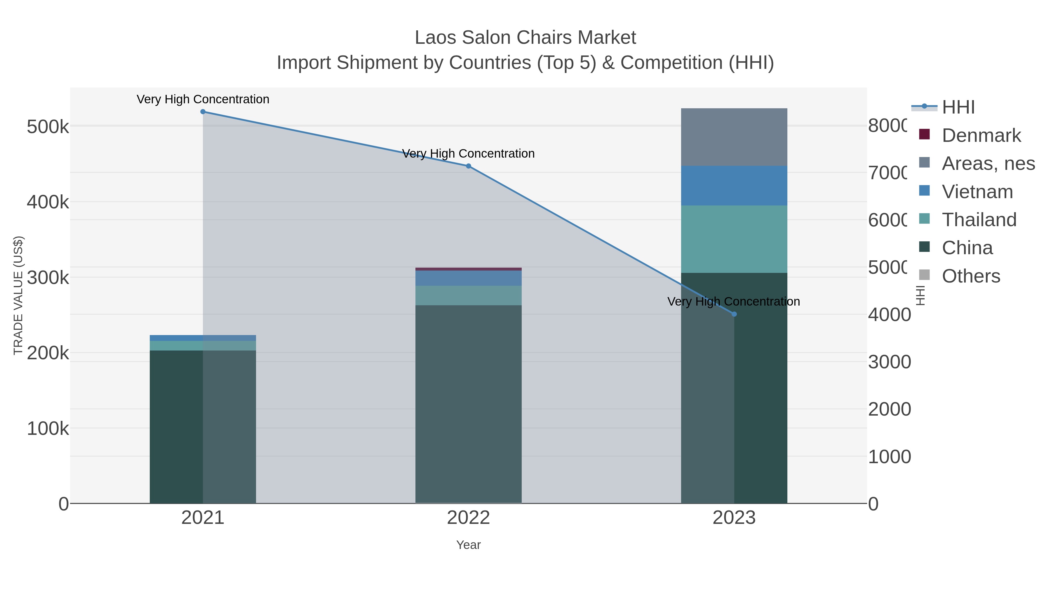 Laos Salon Chairs Market Import Shipment by Countries (Top 5) & Competition (HHI)
